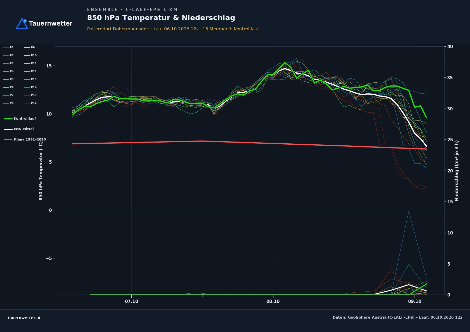 Ensemble-Diagramm Palterndorf-Dobermannsdorf C-LAEF-EPS – 850 hPa Temperatur und Niederschlag, 60 Stunden