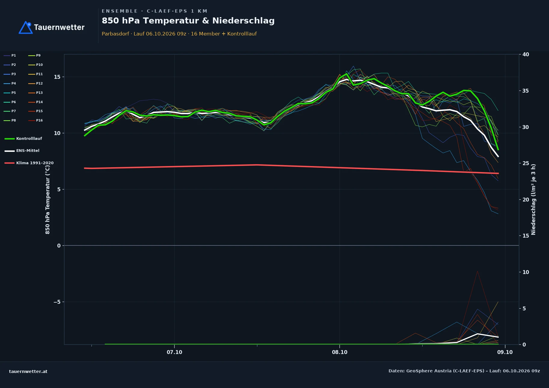 Ensemble-Diagramm Parbasdorf C-LAEF-EPS – 850 hPa Temperatur und Niederschlag, 60 Stunden