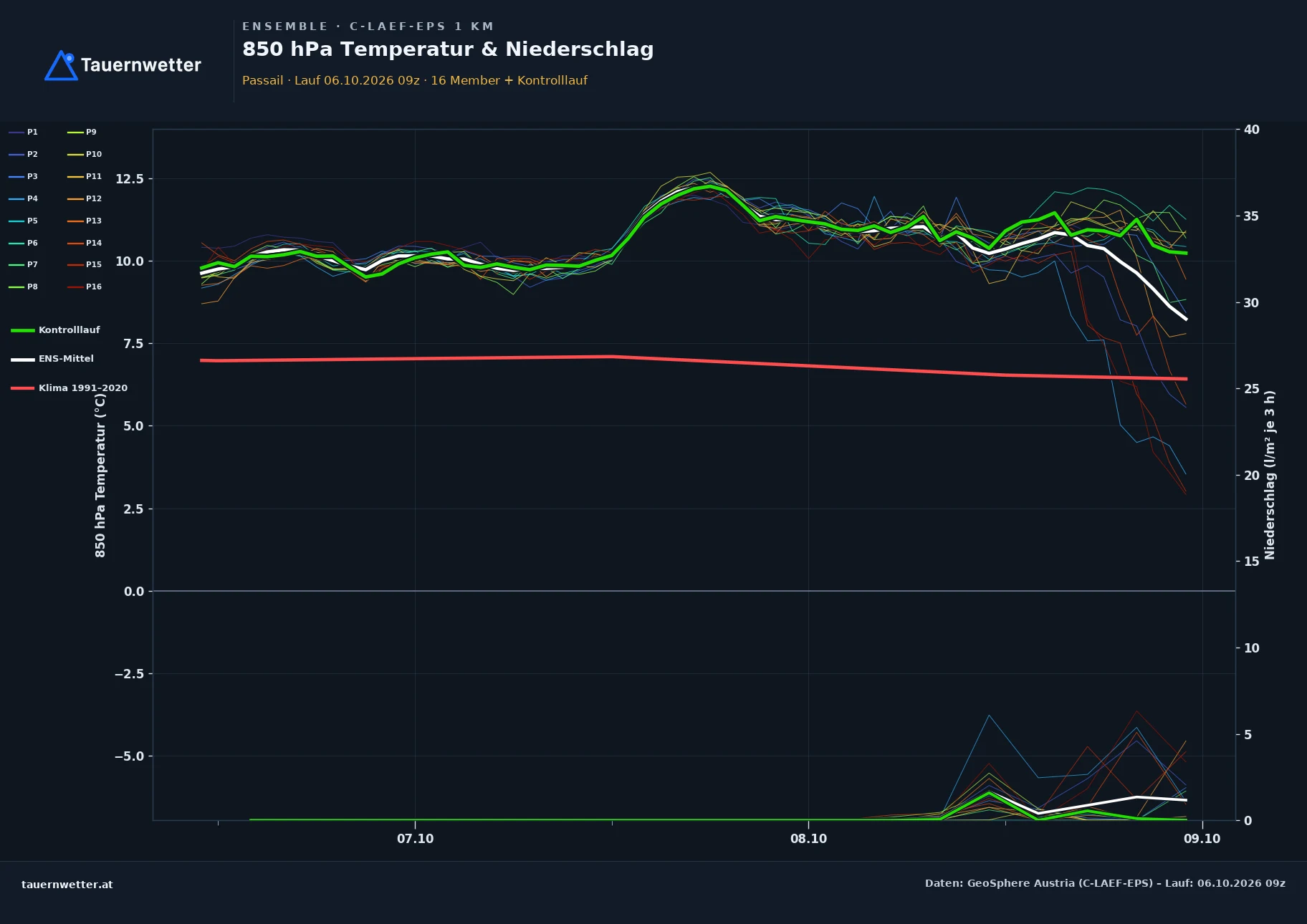 Ensemble-Diagramm Passail C-LAEF-EPS – 850 hPa Temperatur und Niederschlag, 60 Stunden