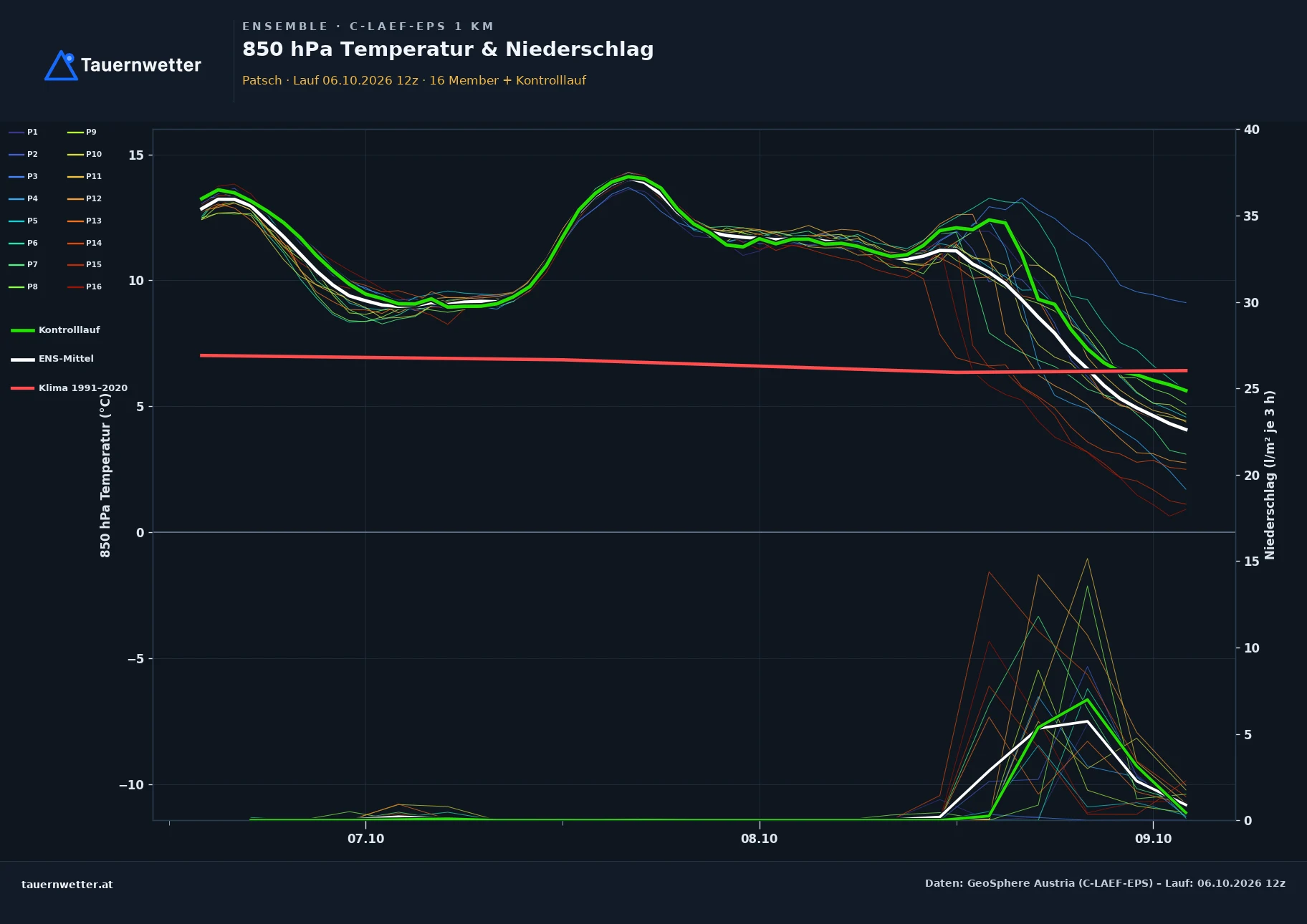 Ensemble-Diagramm Patsch C-LAEF-EPS – 850 hPa Temperatur und Niederschlag, 60 Stunden