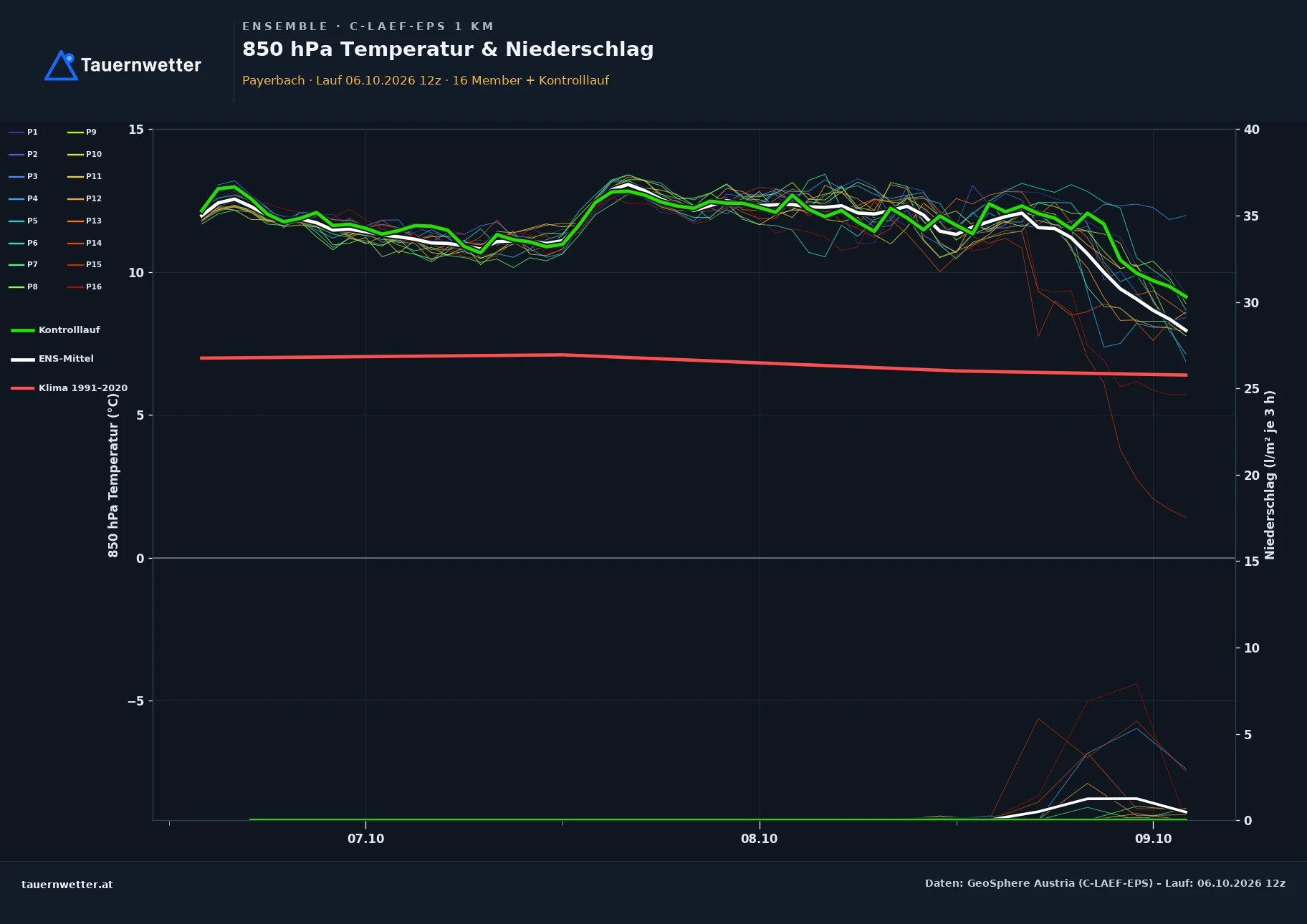Ensemble-Diagramm Payerbach C-LAEF-EPS – 850 hPa Temperatur und Niederschlag, 60 Stunden