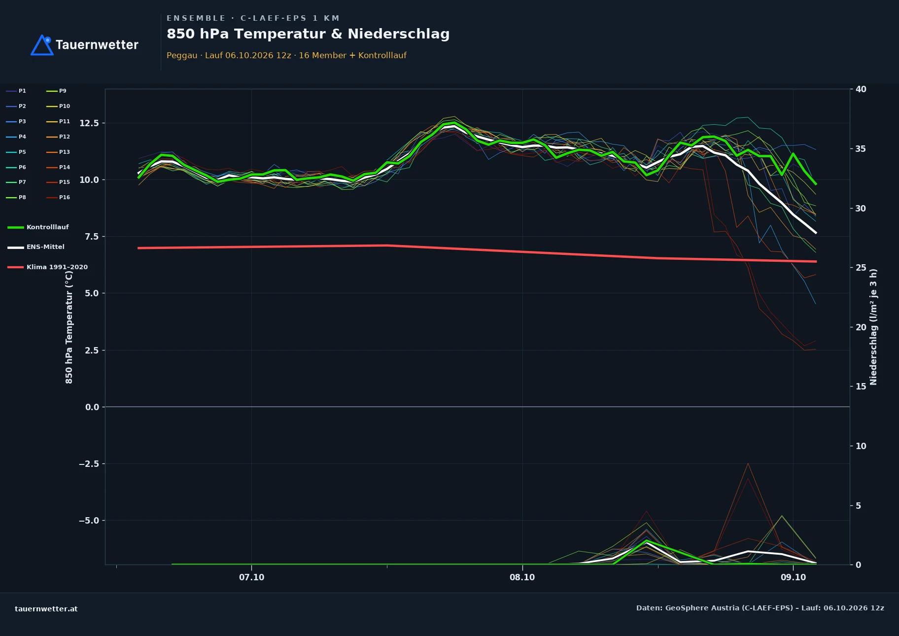 Ensemble-Diagramm Peggau C-LAEF-EPS – 850 hPa Temperatur und Niederschlag, 60 Stunden