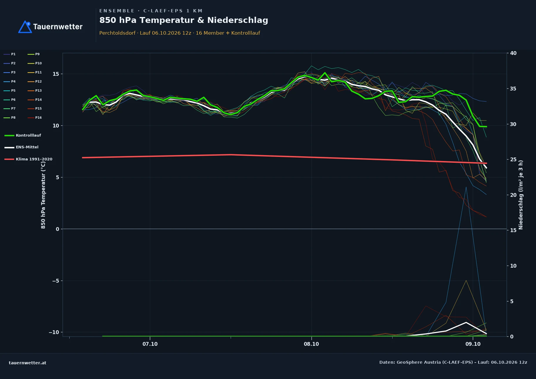 Ensemble-Diagramm Perchtoldsdorf C-LAEF-EPS – 850 hPa Temperatur und Niederschlag, 60 Stunden