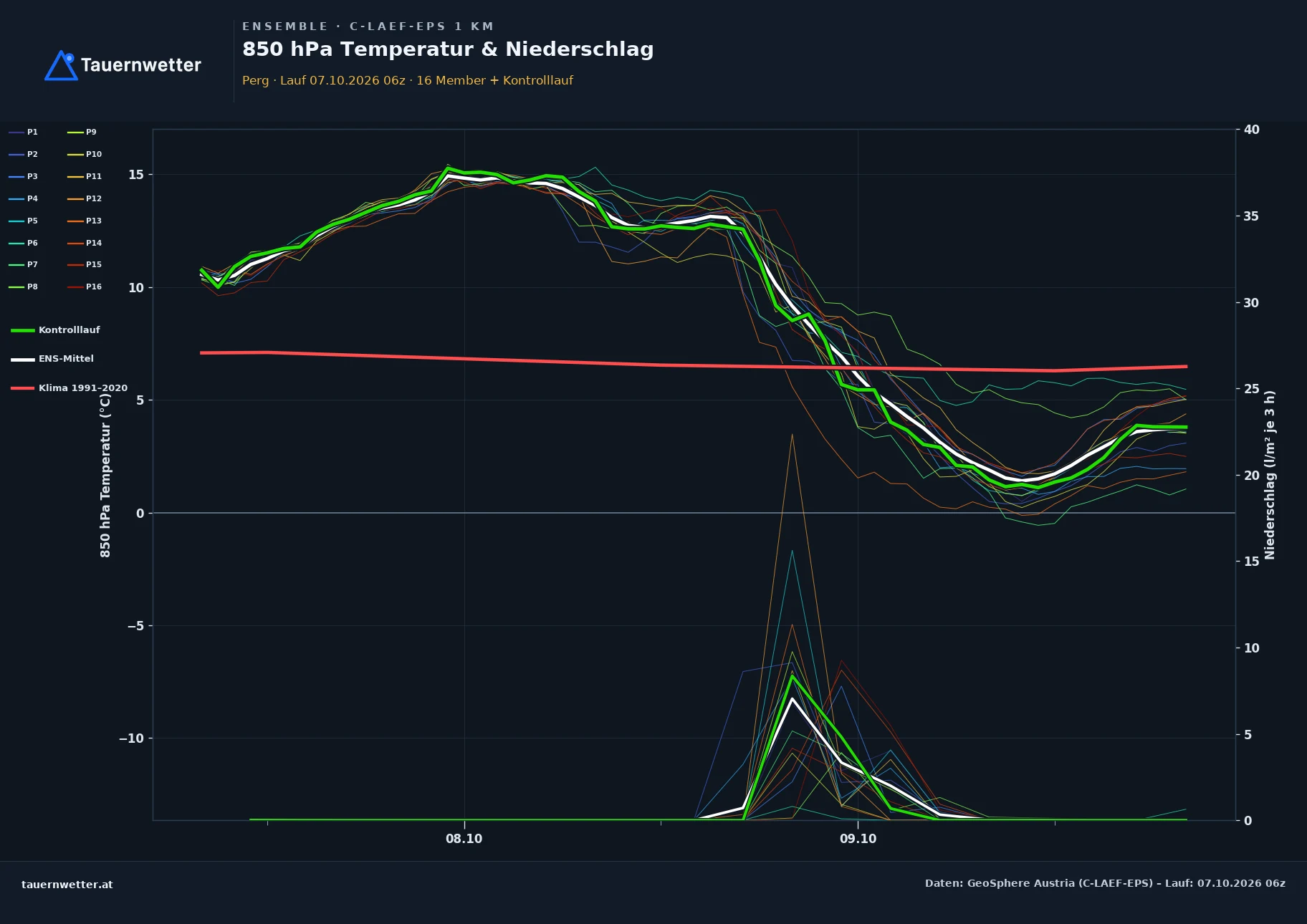 Ensemble-Diagramm Perg C-LAEF-EPS – 850 hPa Temperatur und Niederschlag, 60 Stunden