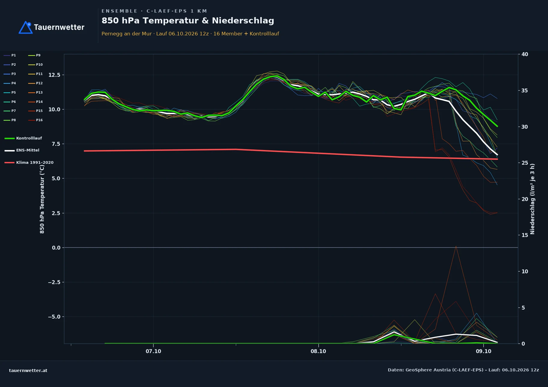 Ensemble-Diagramm Pernegg an der Mur C-LAEF-EPS – 850 hPa Temperatur und Niederschlag, 60 Stunden