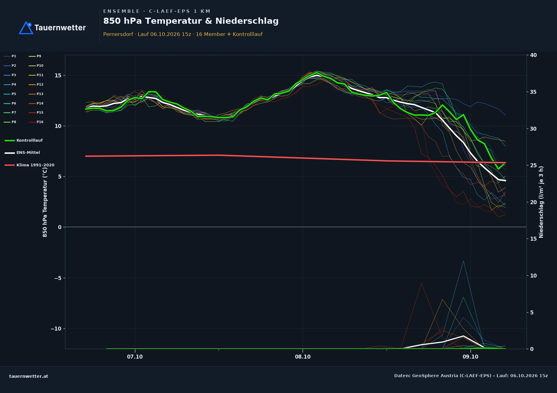 Ensemble-Diagramm Pernersdorf C-LAEF-EPS – 850 hPa Temperatur und Niederschlag, 60 Stunden