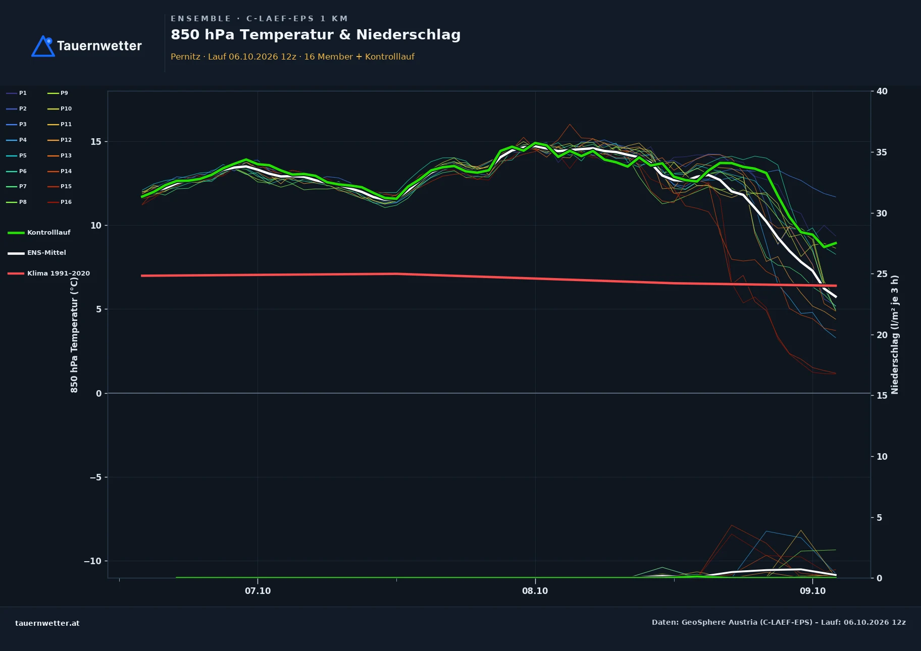 Ensemble-Diagramm Pernitz C-LAEF-EPS – 850 hPa Temperatur und Niederschlag, 60 Stunden