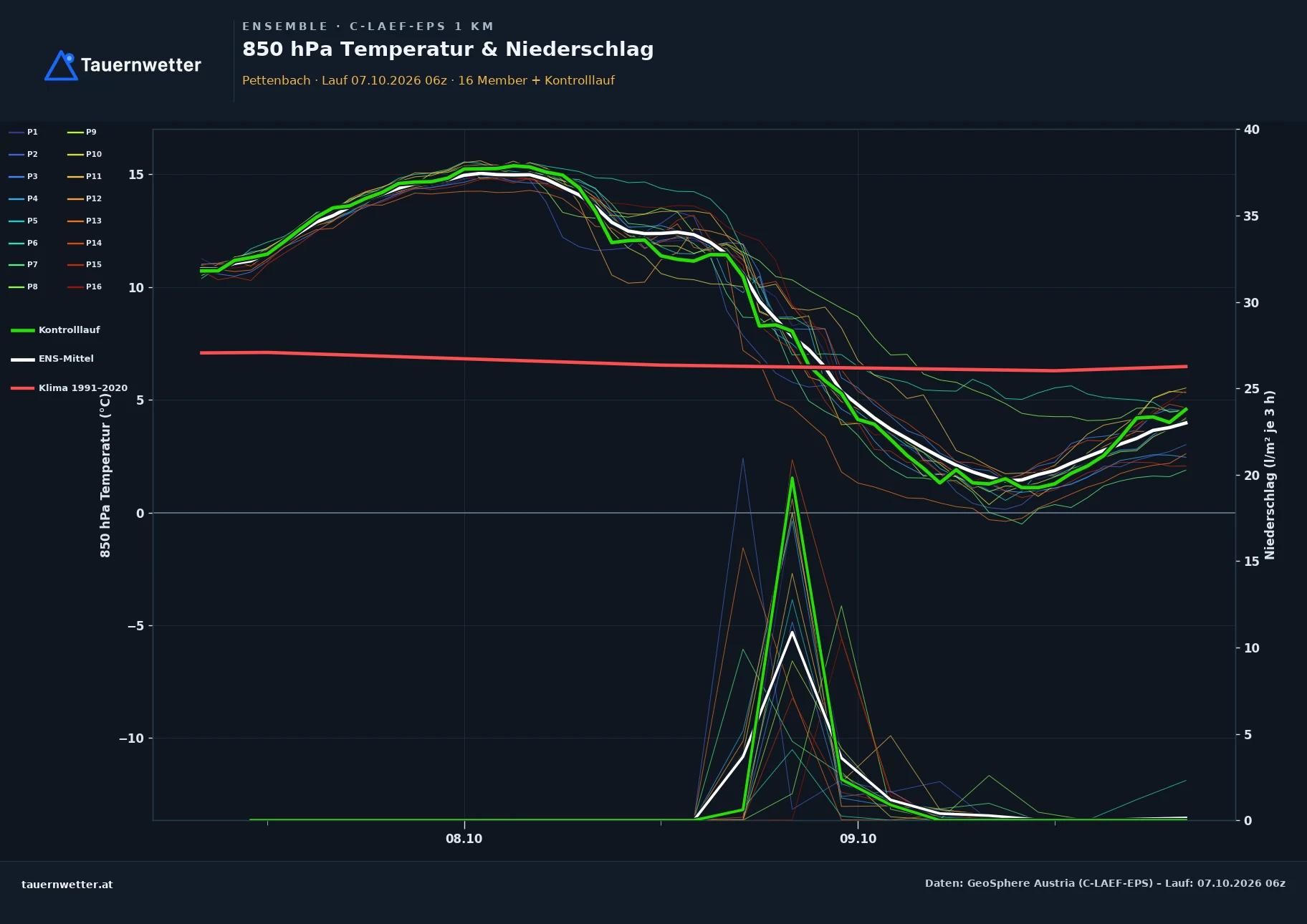 Ensemble-Diagramm Pettenbach C-LAEF-EPS – 850 hPa Temperatur und Niederschlag, 60 Stunden