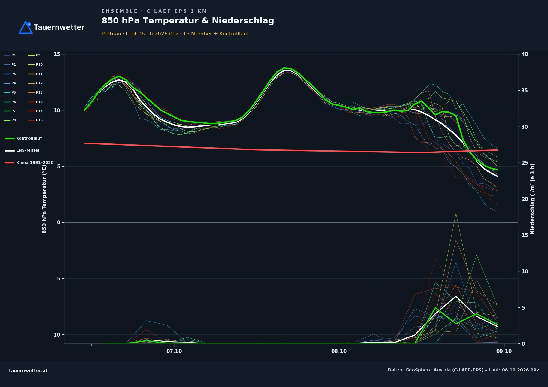 Ensemble-Diagramm Pettnau C-LAEF-EPS – 850 hPa Temperatur und Niederschlag, 60 Stunden