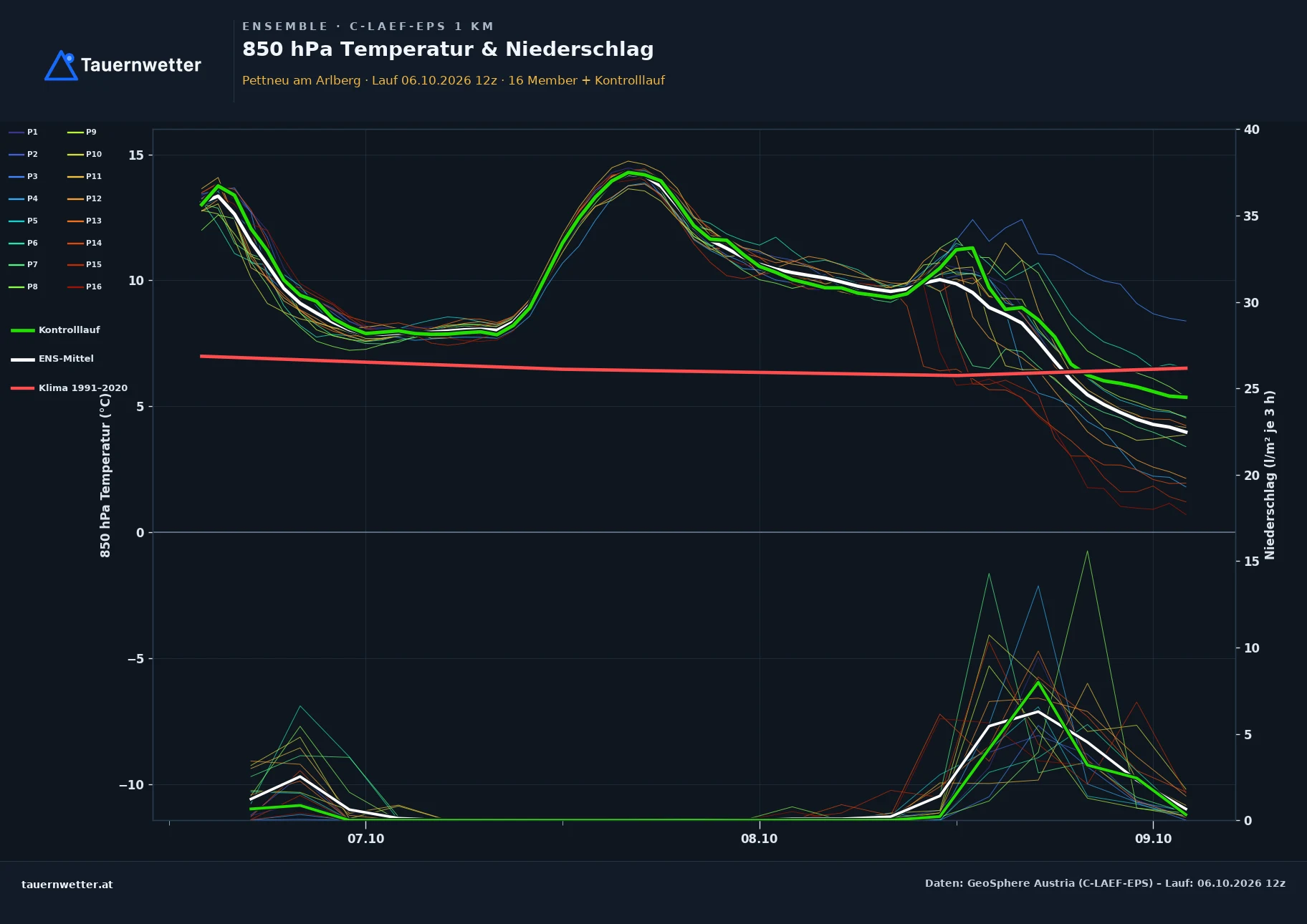 Ensemble-Diagramm Pettneu am Arlberg C-LAEF-EPS – 850 hPa Temperatur und Niederschlag, 60 Stunden