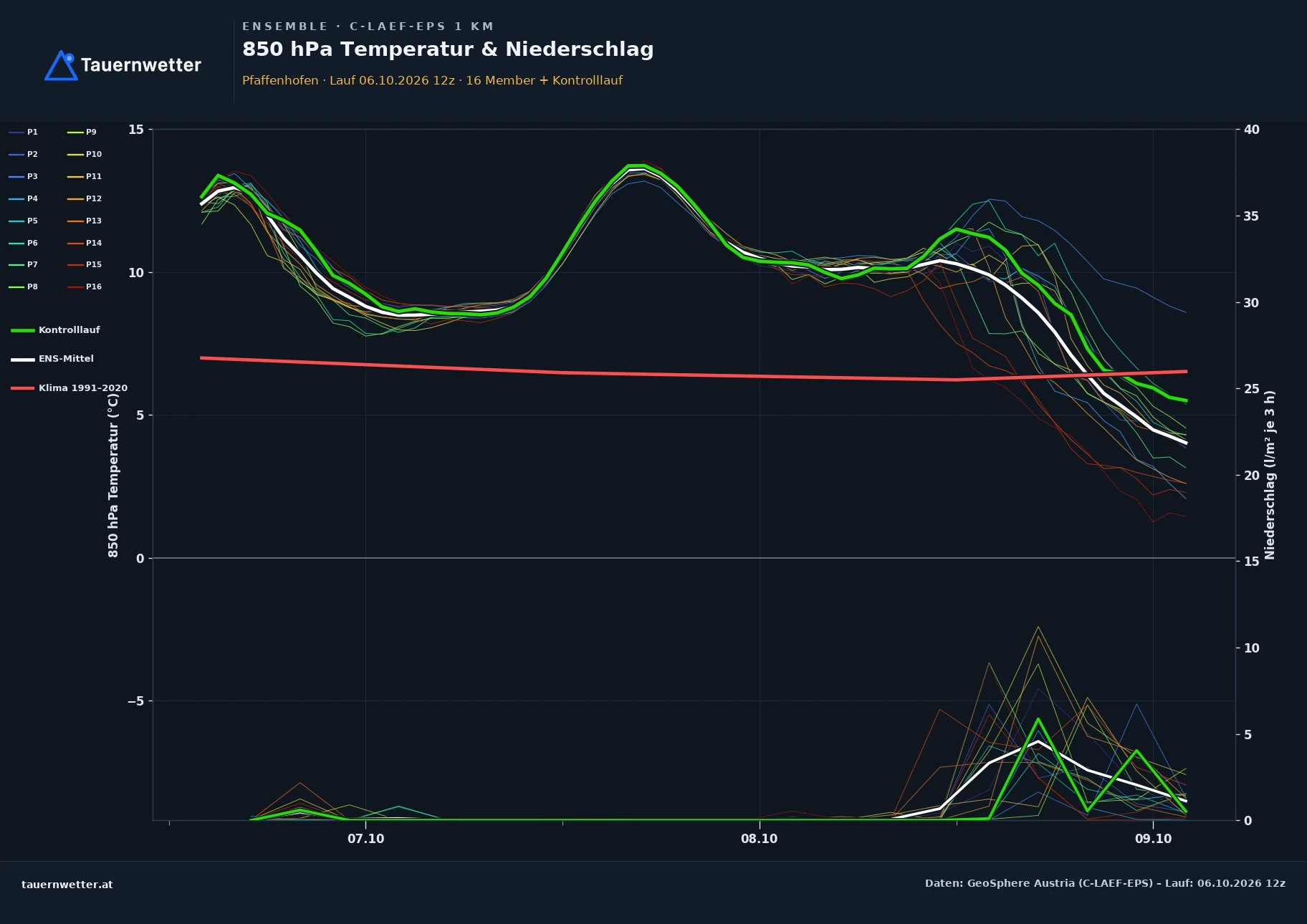 Ensemble-Diagramm Pfaffenhofen C-LAEF-EPS – 850 hPa Temperatur und Niederschlag, 60 Stunden