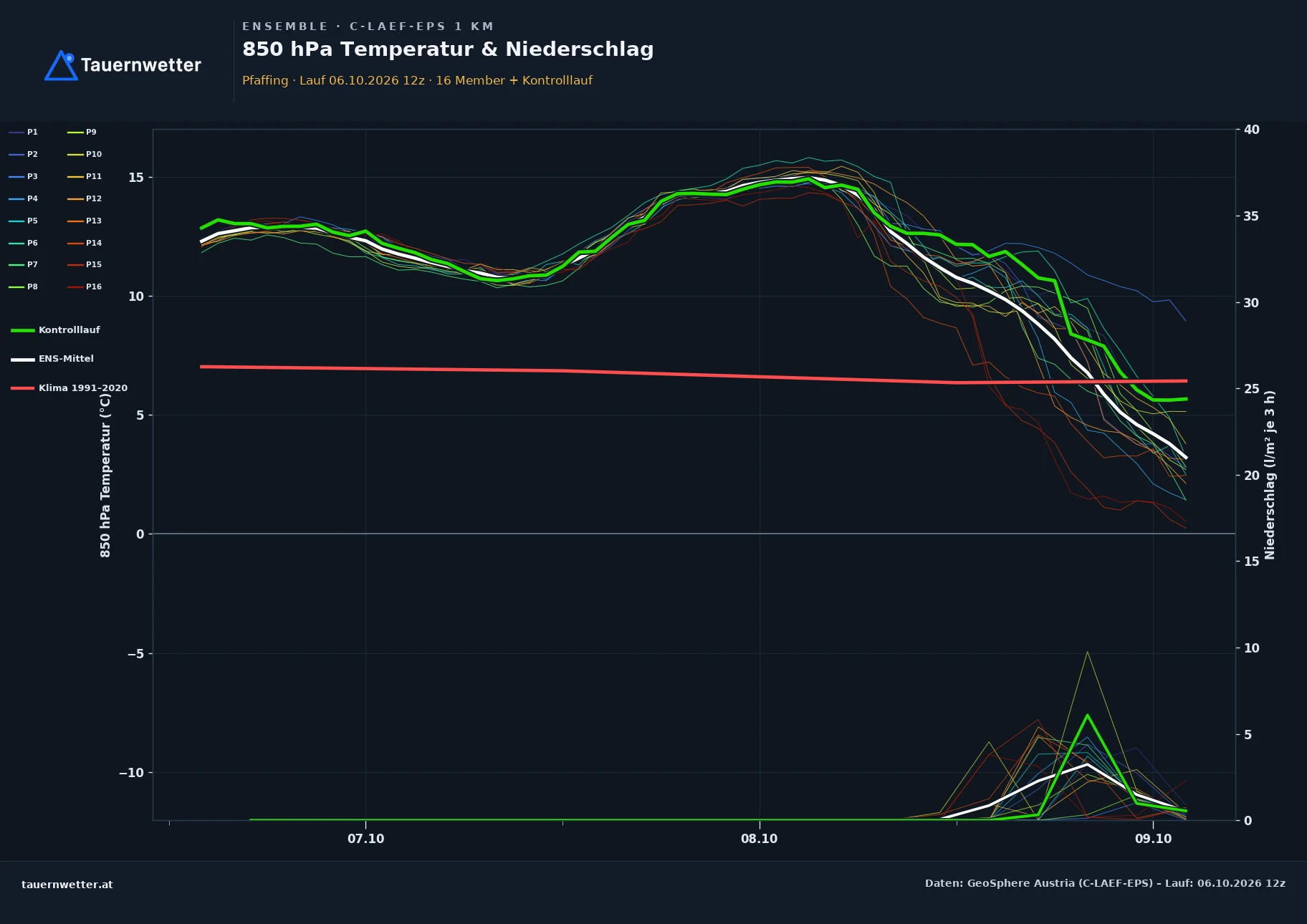 Ensemble-Diagramm Pfaffing C-LAEF-EPS – 850 hPa Temperatur und Niederschlag, 60 Stunden