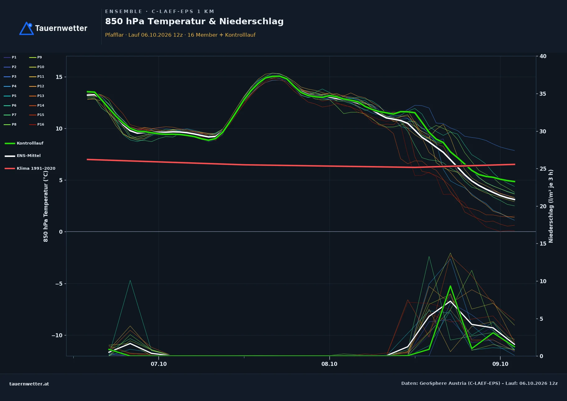 Ensemble-Diagramm Pfafflar C-LAEF-EPS – 850 hPa Temperatur und Niederschlag, 60 Stunden