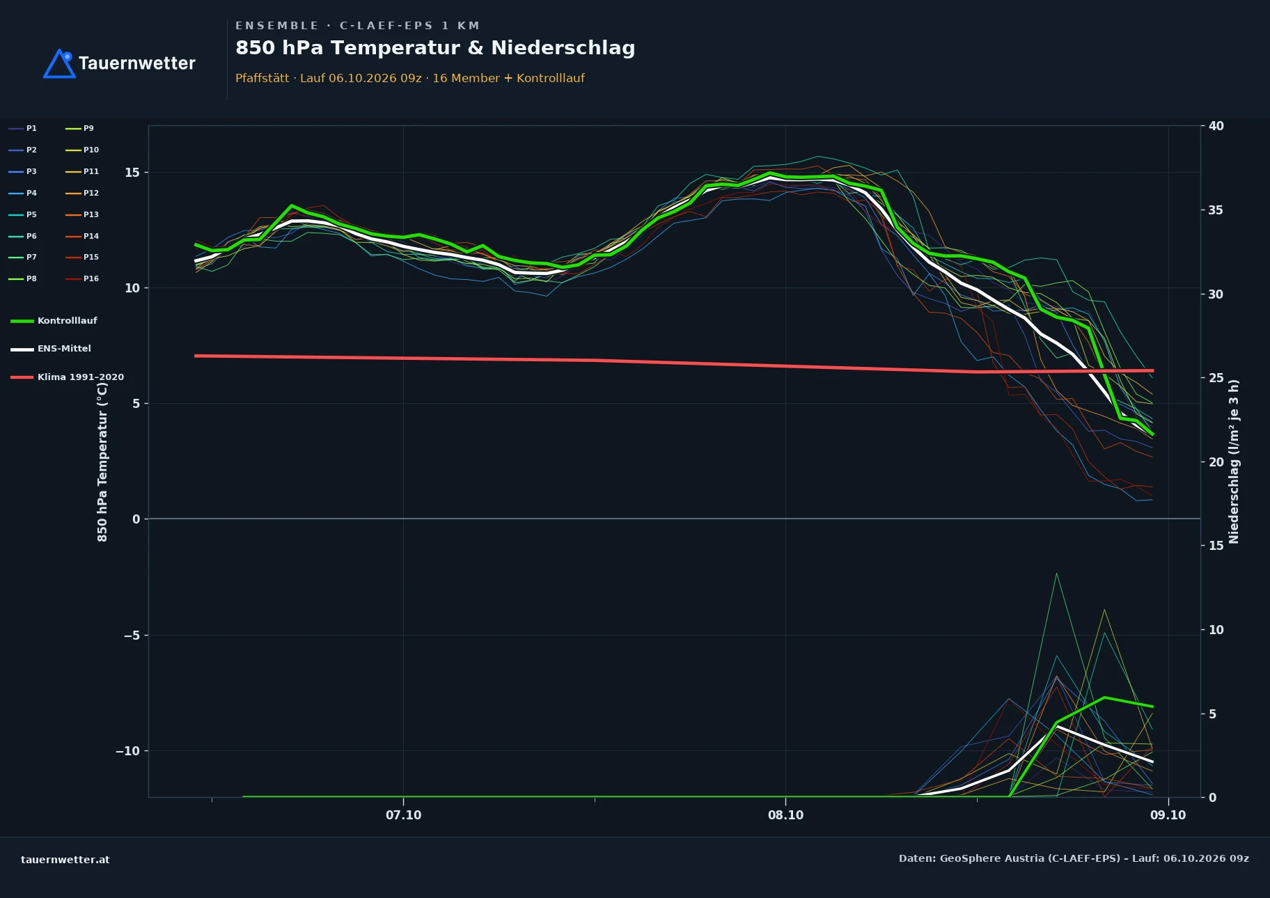 Ensemble-Diagramm Pfaffstätt C-LAEF-EPS – 850 hPa Temperatur und Niederschlag, 60 Stunden