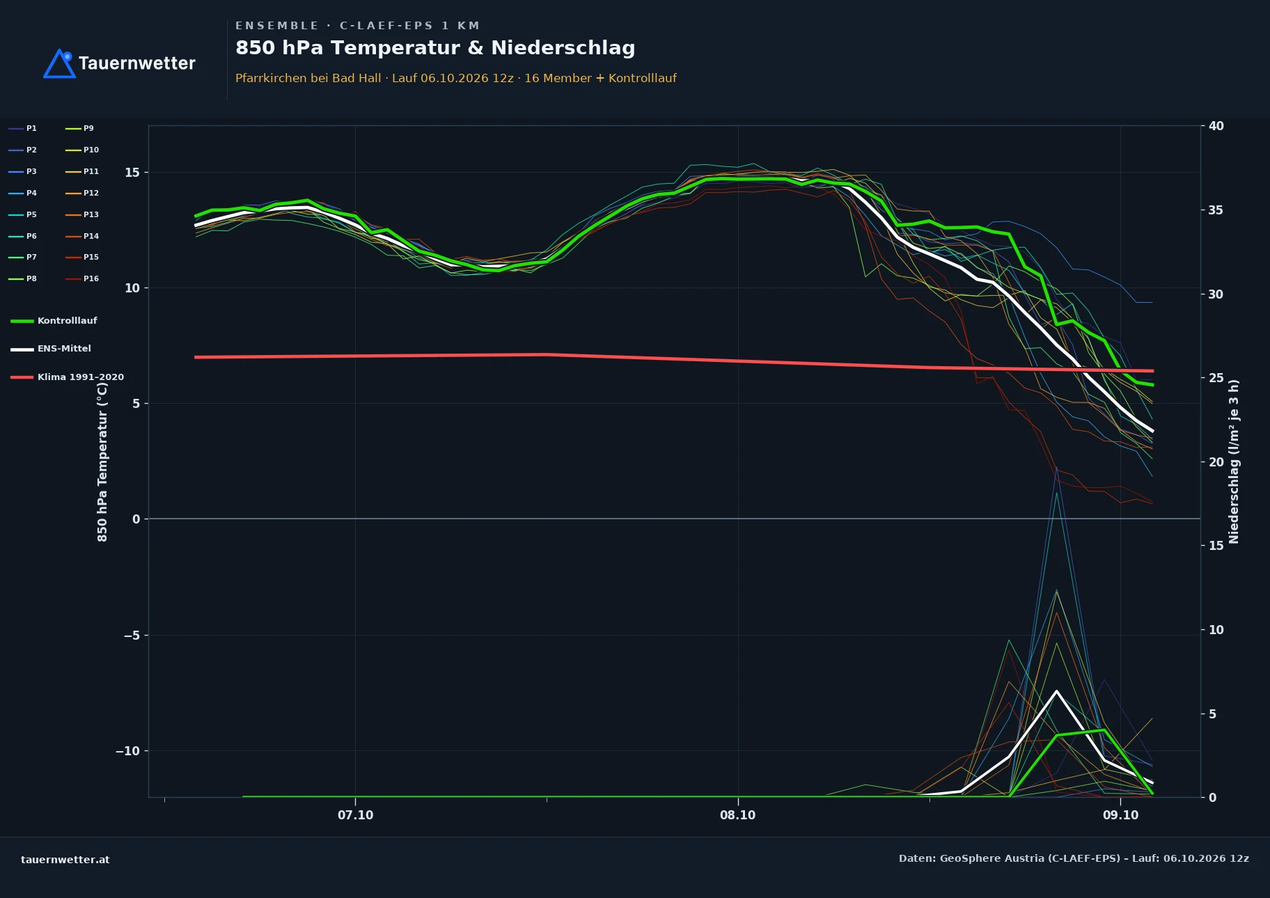 Ensemble-Diagramm Pfarrkirchen bei Bad Hall C-LAEF-EPS – 850 hPa Temperatur und Niederschlag, 60 Stunden