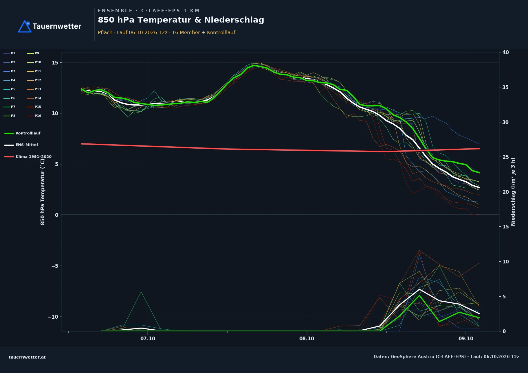 Ensemble-Diagramm Pflach C-LAEF-EPS – 850 hPa Temperatur und Niederschlag, 60 Stunden