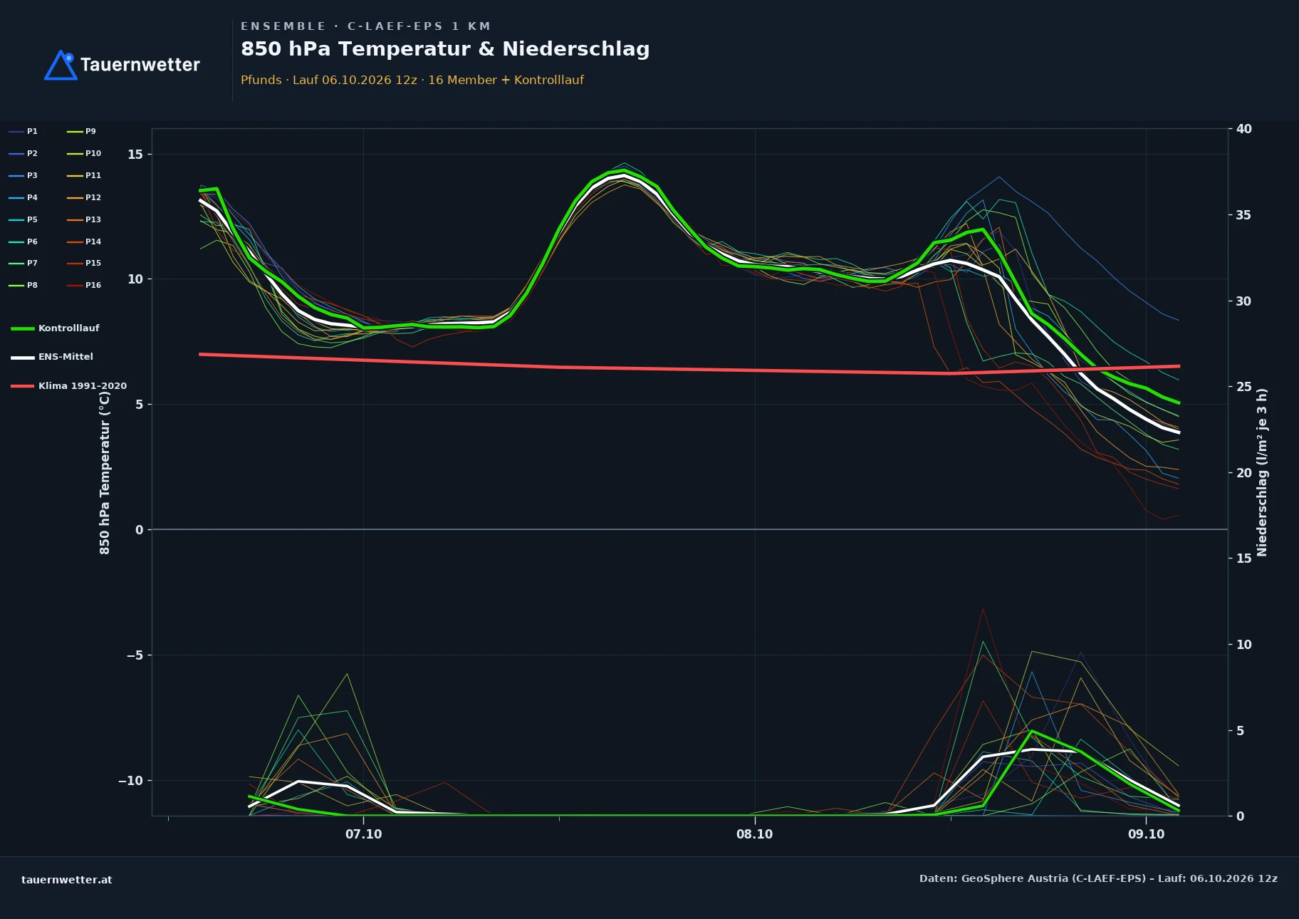 Ensemble-Diagramm Pfunds C-LAEF-EPS – 850 hPa Temperatur und Niederschlag, 60 Stunden