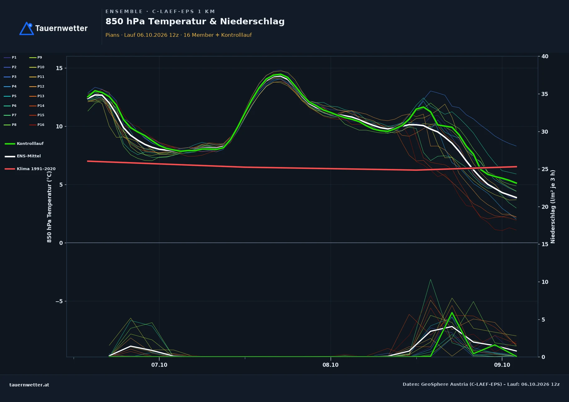 Ensemble-Diagramm Pians C-LAEF-EPS – 850 hPa Temperatur und Niederschlag, 60 Stunden