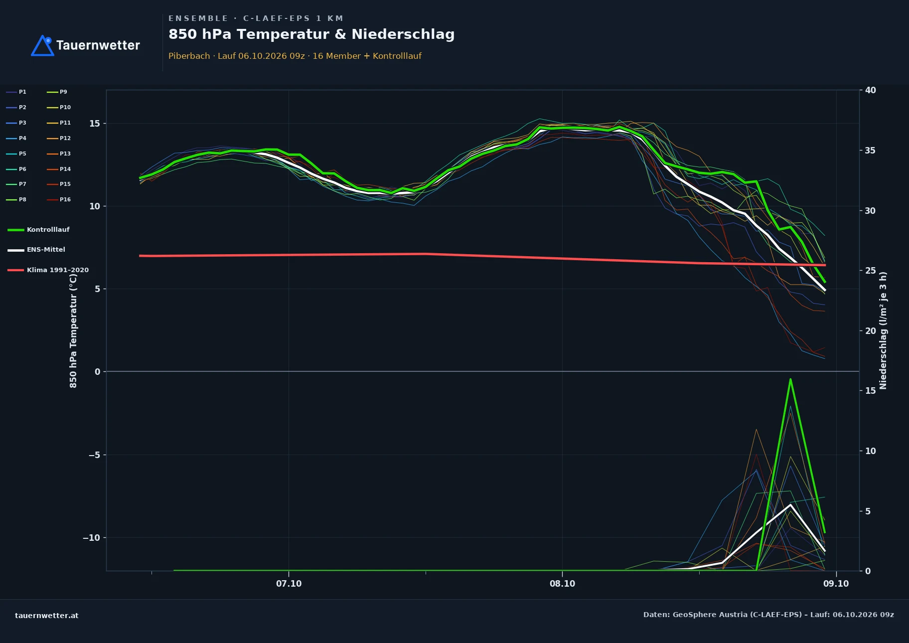 Ensemble-Diagramm Piberbach C-LAEF-EPS – 850 hPa Temperatur und Niederschlag, 60 Stunden