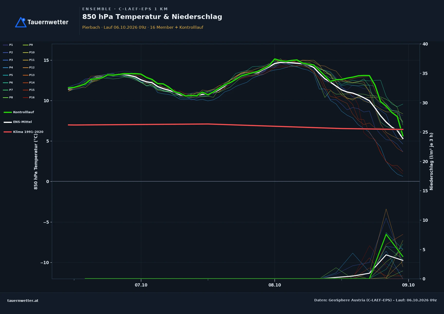Ensemble-Diagramm Pierbach C-LAEF-EPS – 850 hPa Temperatur und Niederschlag, 60 Stunden