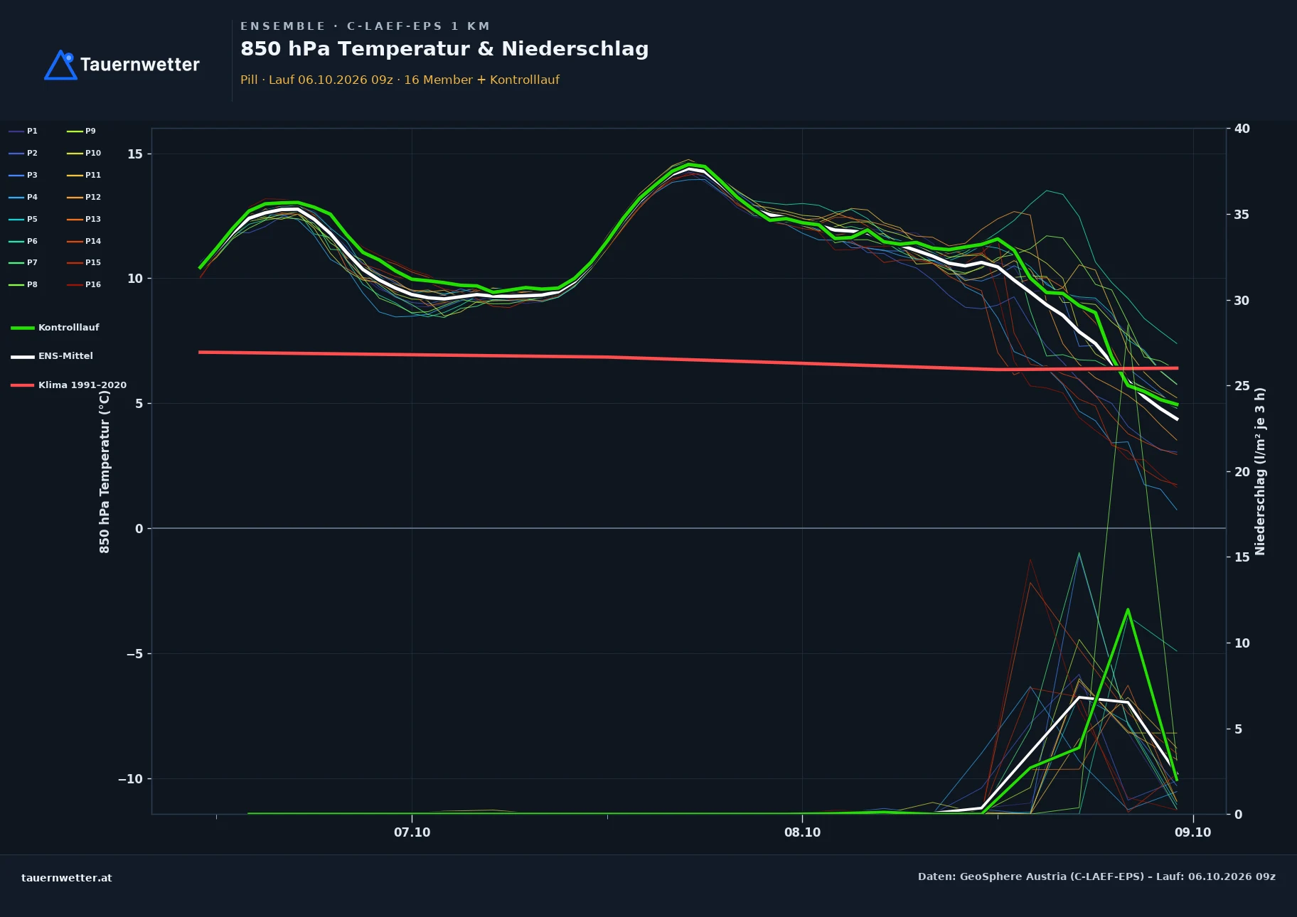 Ensemble-Diagramm Pill C-LAEF-EPS – 850 hPa Temperatur und Niederschlag, 60 Stunden