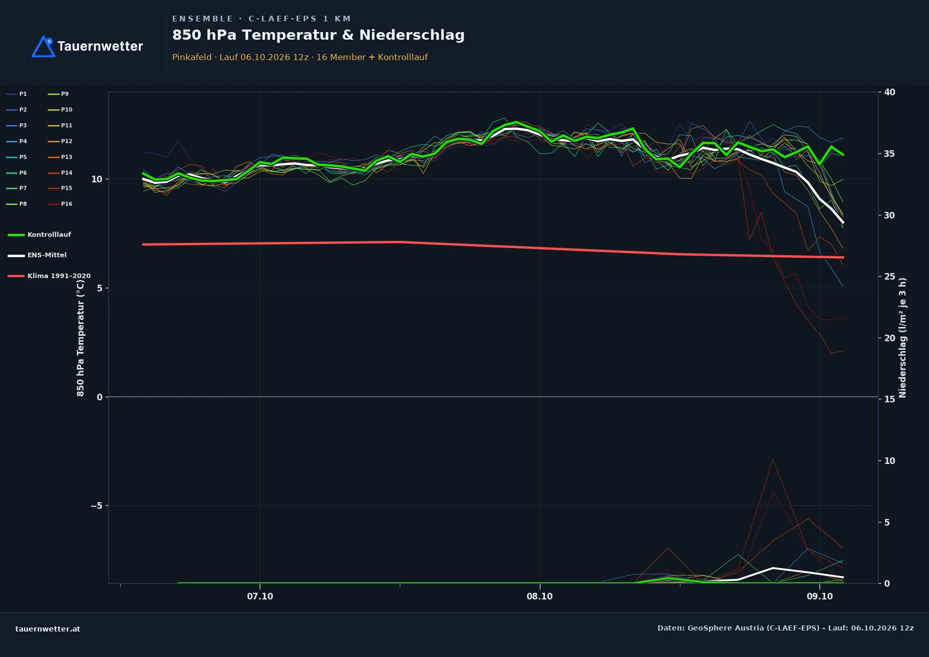 Ensemble-Diagramm Pinkafeld C-LAEF-EPS – 850 hPa Temperatur und Niederschlag, 60 Stunden