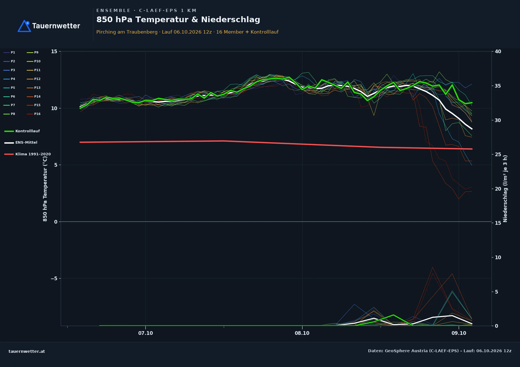 Ensemble-Diagramm Pirching am Traubenberg C-LAEF-EPS – 850 hPa Temperatur und Niederschlag, 60 Stunden