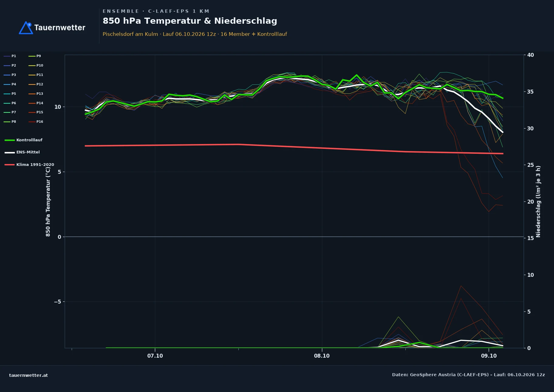 Ensemble-Diagramm Pischelsdorf am Kulm C-LAEF-EPS – 850 hPa Temperatur und Niederschlag, 60 Stunden