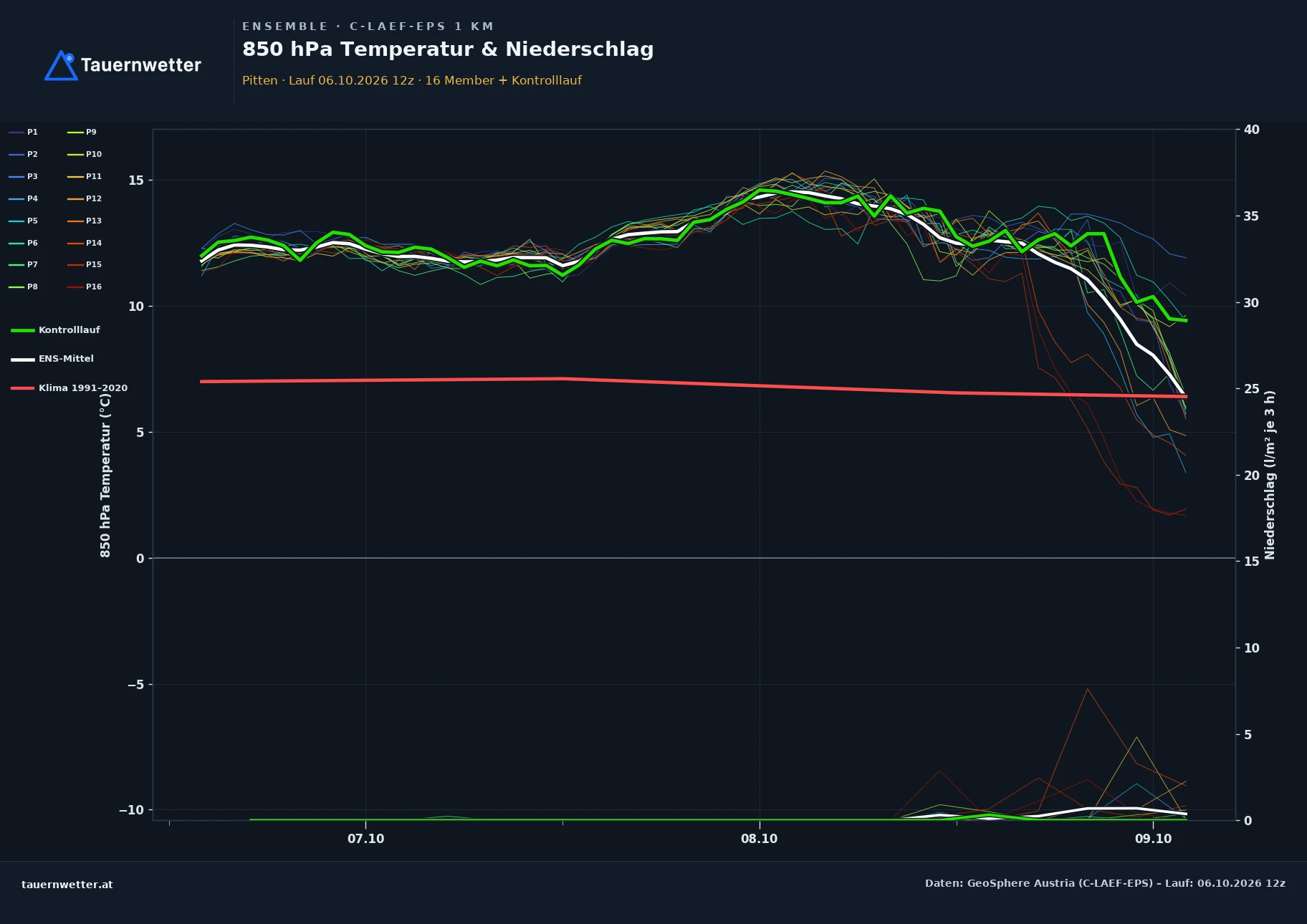 Ensemble-Diagramm Pitten C-LAEF-EPS – 850 hPa Temperatur und Niederschlag, 60 Stunden