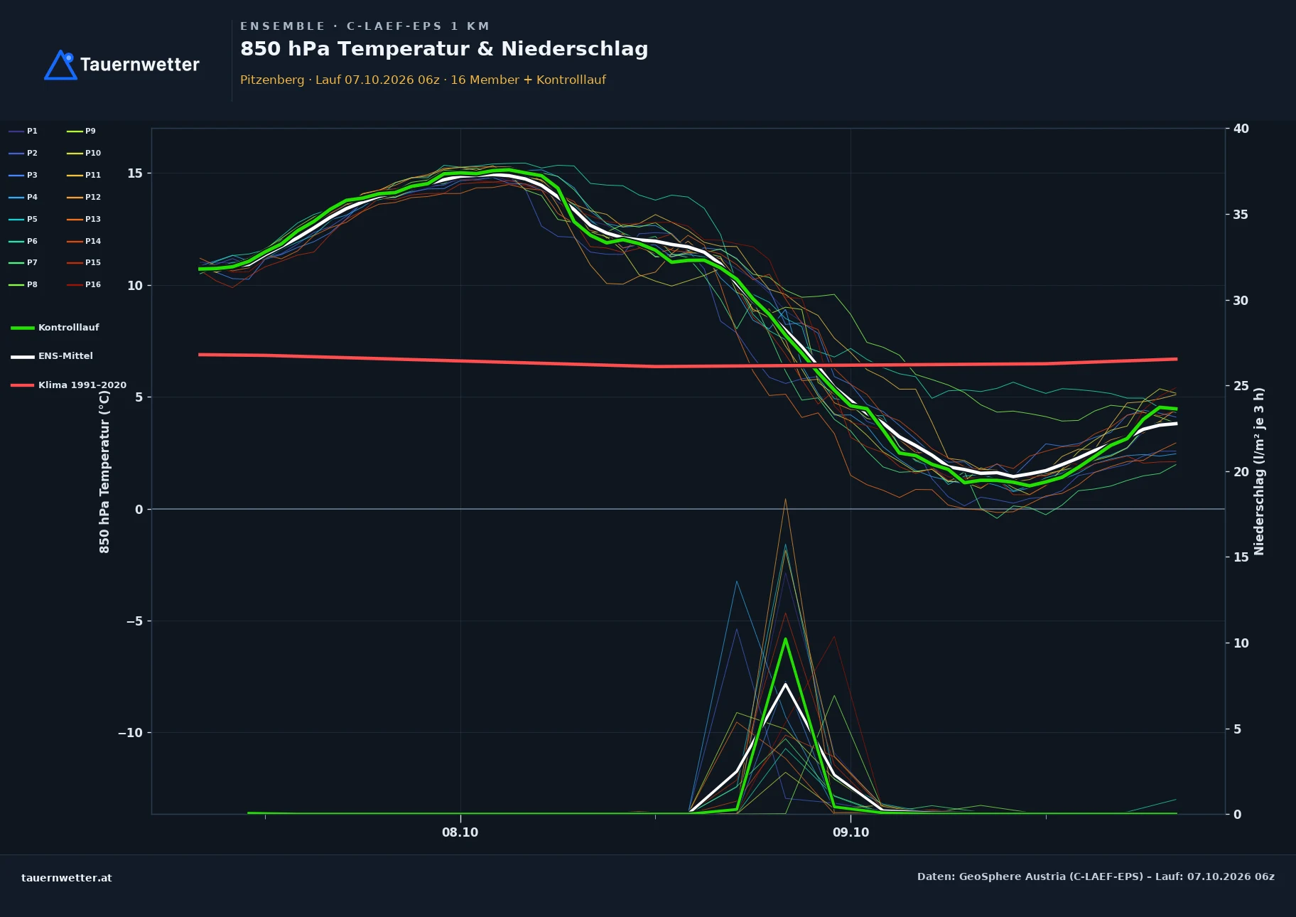 Ensemble-Diagramm Pitzenberg C-LAEF-EPS – 850 hPa Temperatur und Niederschlag, 60 Stunden