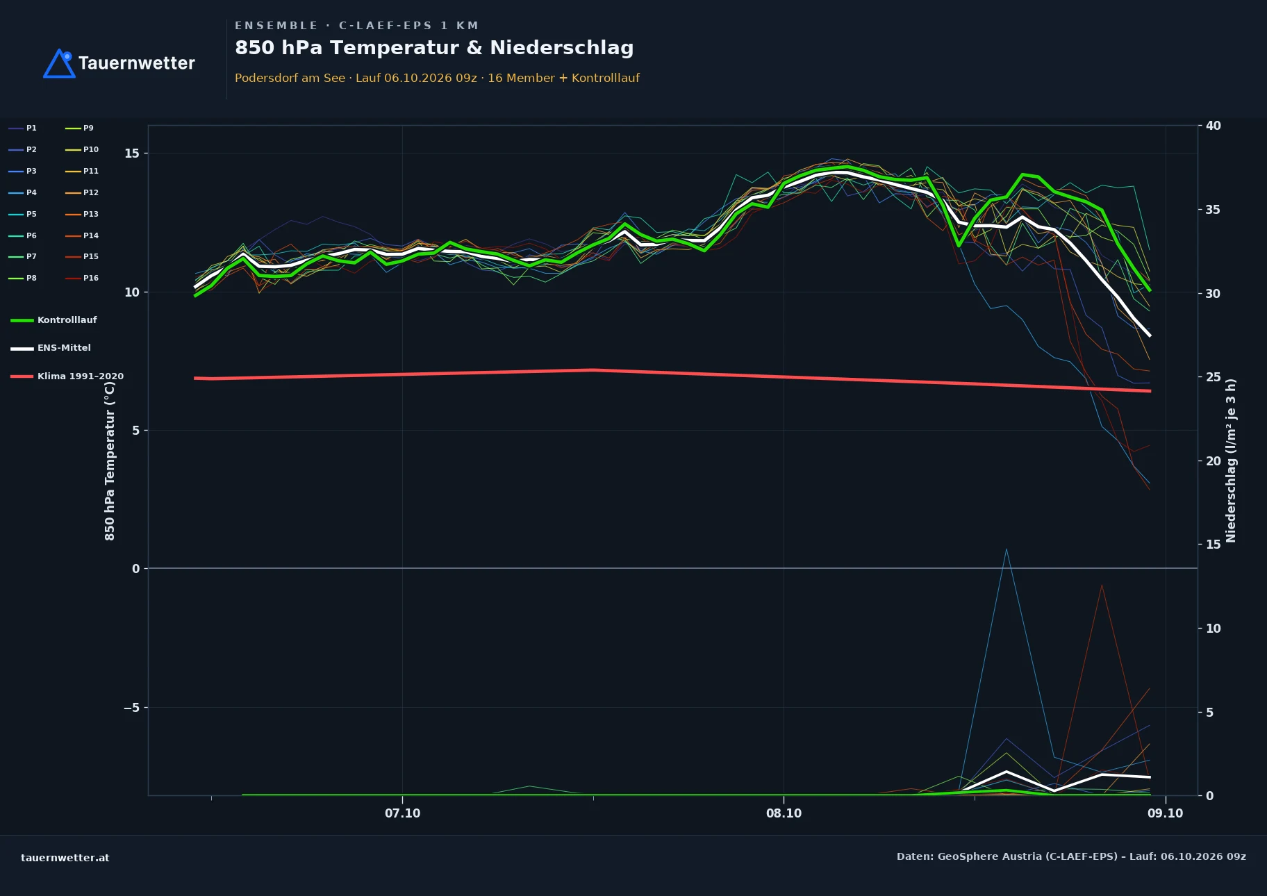 Ensemble-Diagramm Podersdorf am See C-LAEF-EPS – 850 hPa Temperatur und Niederschlag, 60 Stunden
