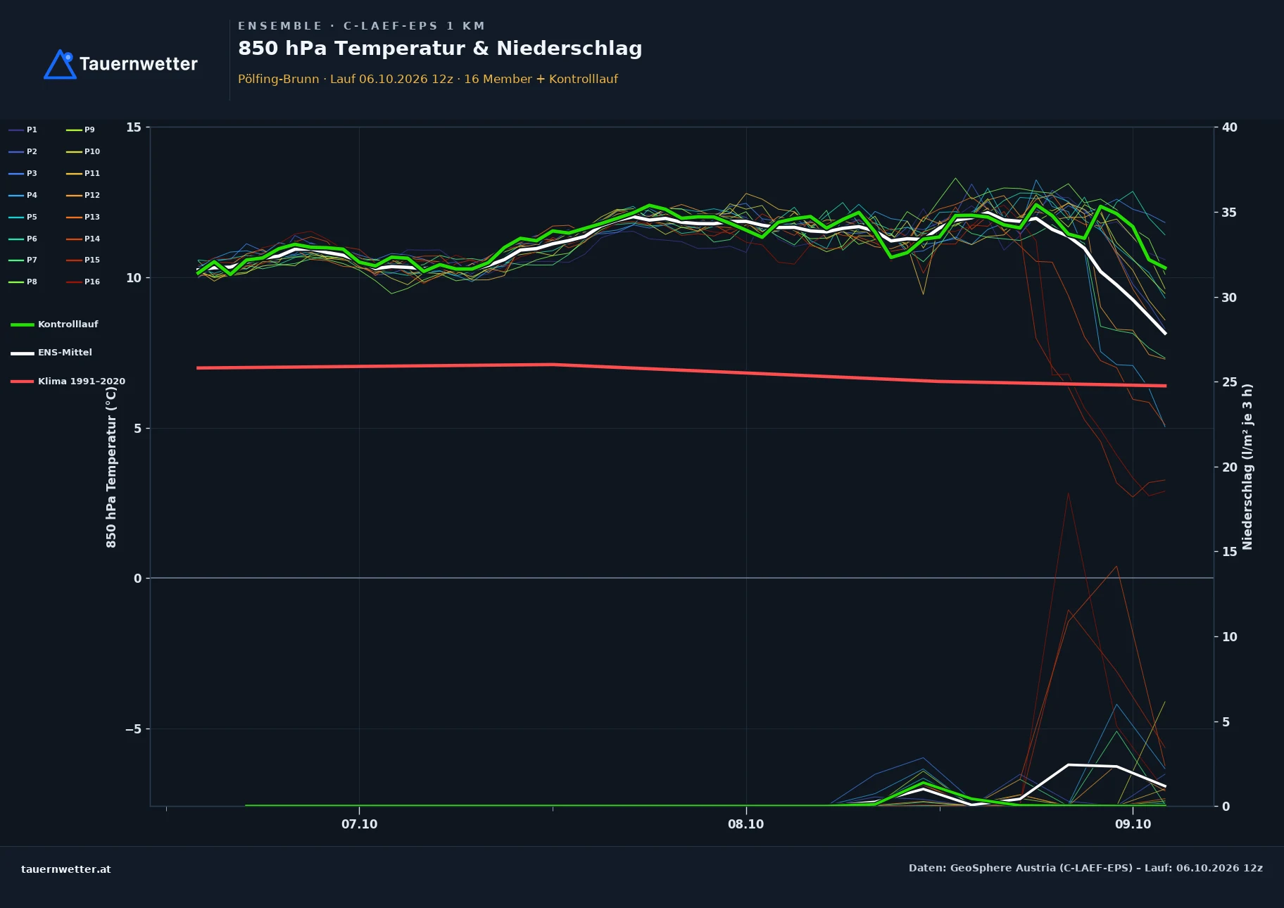 Ensemble-Diagramm Pölfing-Brunn C-LAEF-EPS – 850 hPa Temperatur und Niederschlag, 60 Stunden