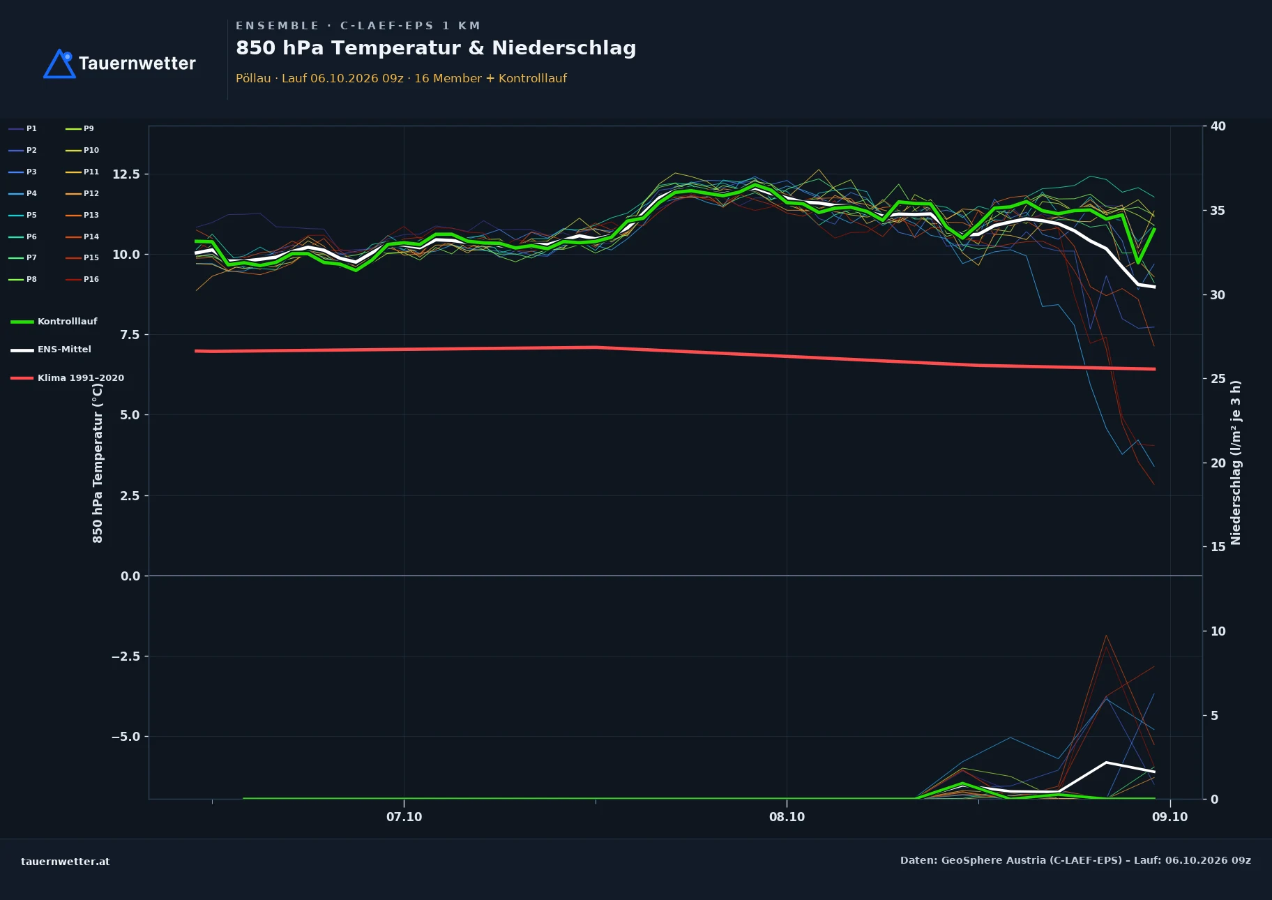 Ensemble-Diagramm Pöllau C-LAEF-EPS – 850 hPa Temperatur und Niederschlag, 60 Stunden