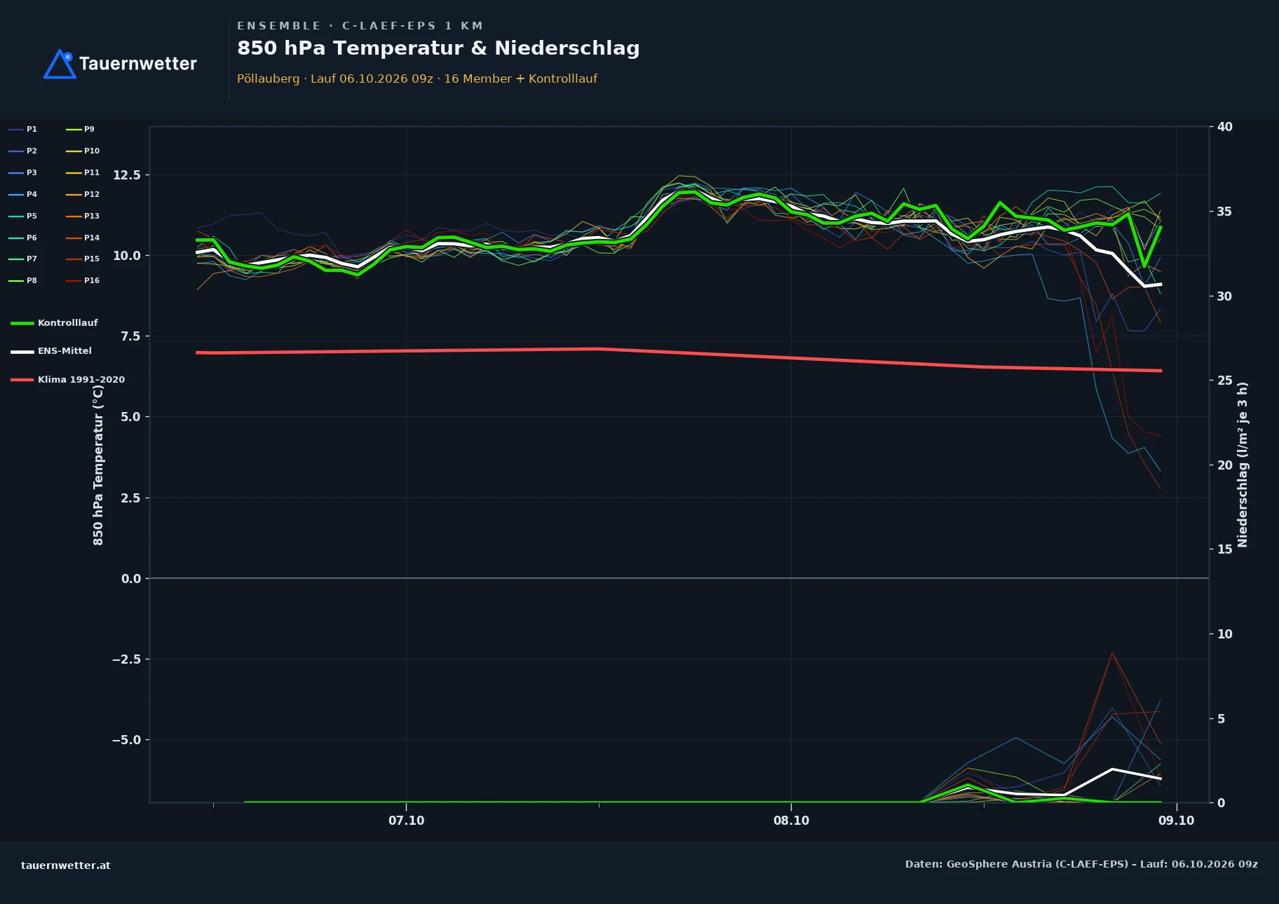Ensemble-Diagramm Pöllauberg C-LAEF-EPS – 850 hPa Temperatur und Niederschlag, 60 Stunden