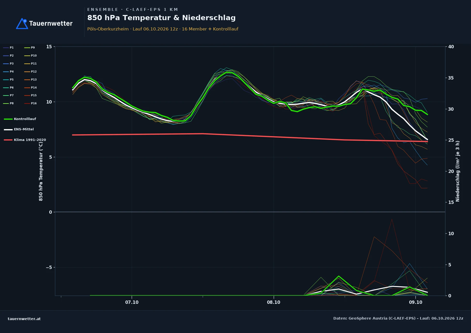 Ensemble-Diagramm Pöls-Oberkurzheim C-LAEF-EPS – 850 hPa Temperatur und Niederschlag, 60 Stunden