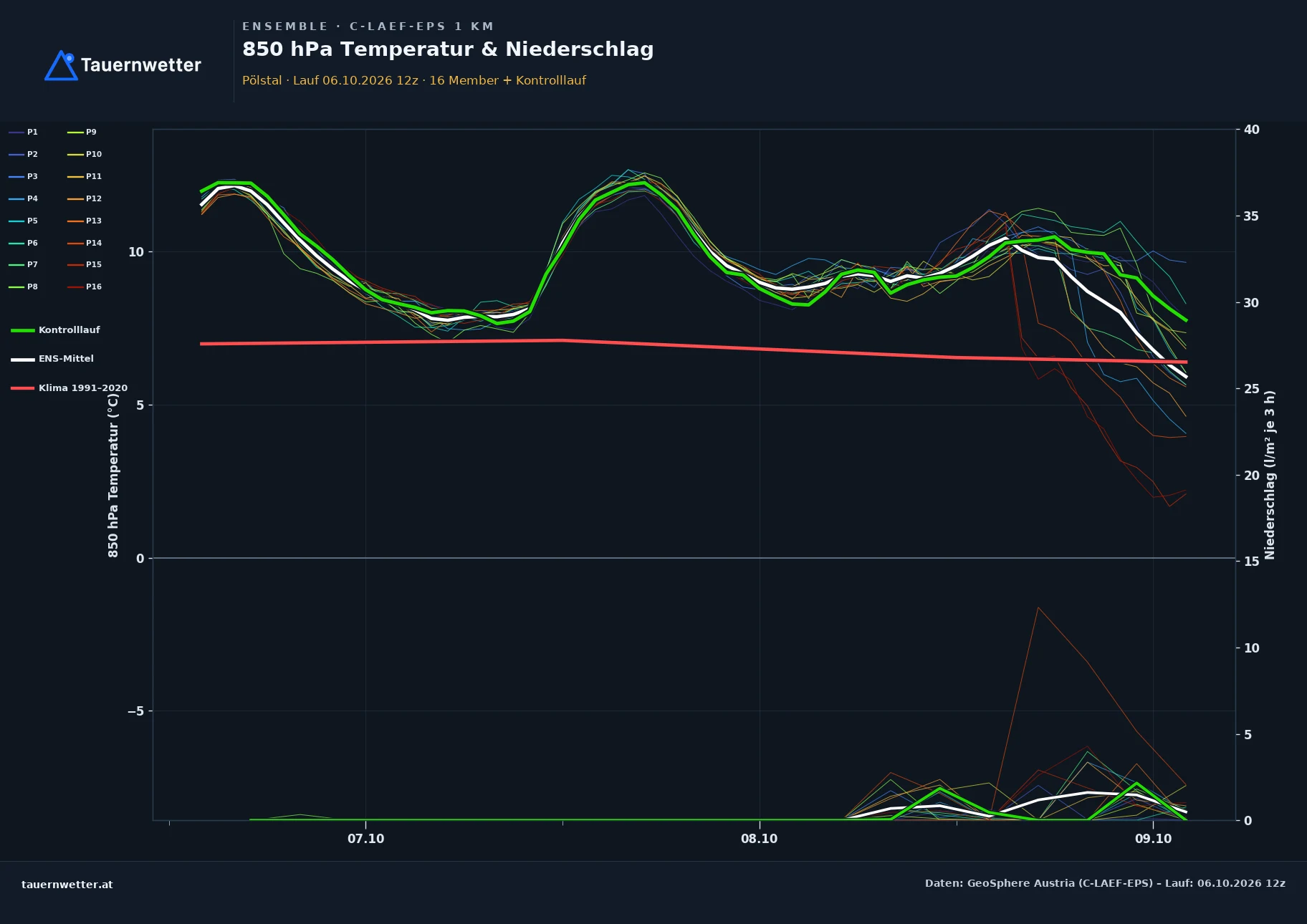 Ensemble-Diagramm Pölstal C-LAEF-EPS – 850 hPa Temperatur und Niederschlag, 60 Stunden