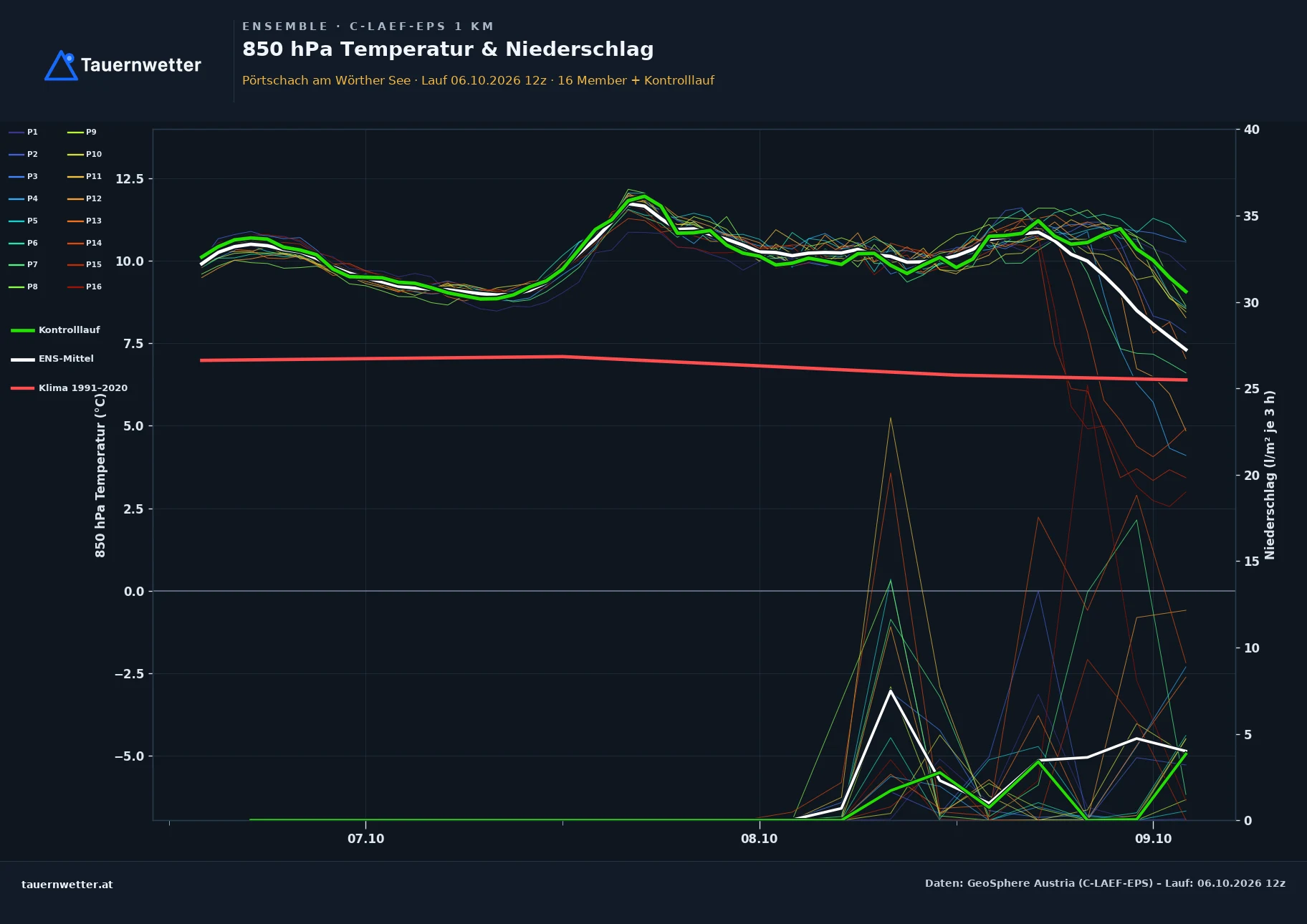 Ensemble-Diagramm Pörtschach am Wörther See C-LAEF-EPS – 850 hPa Temperatur und Niederschlag, 60 Stunden