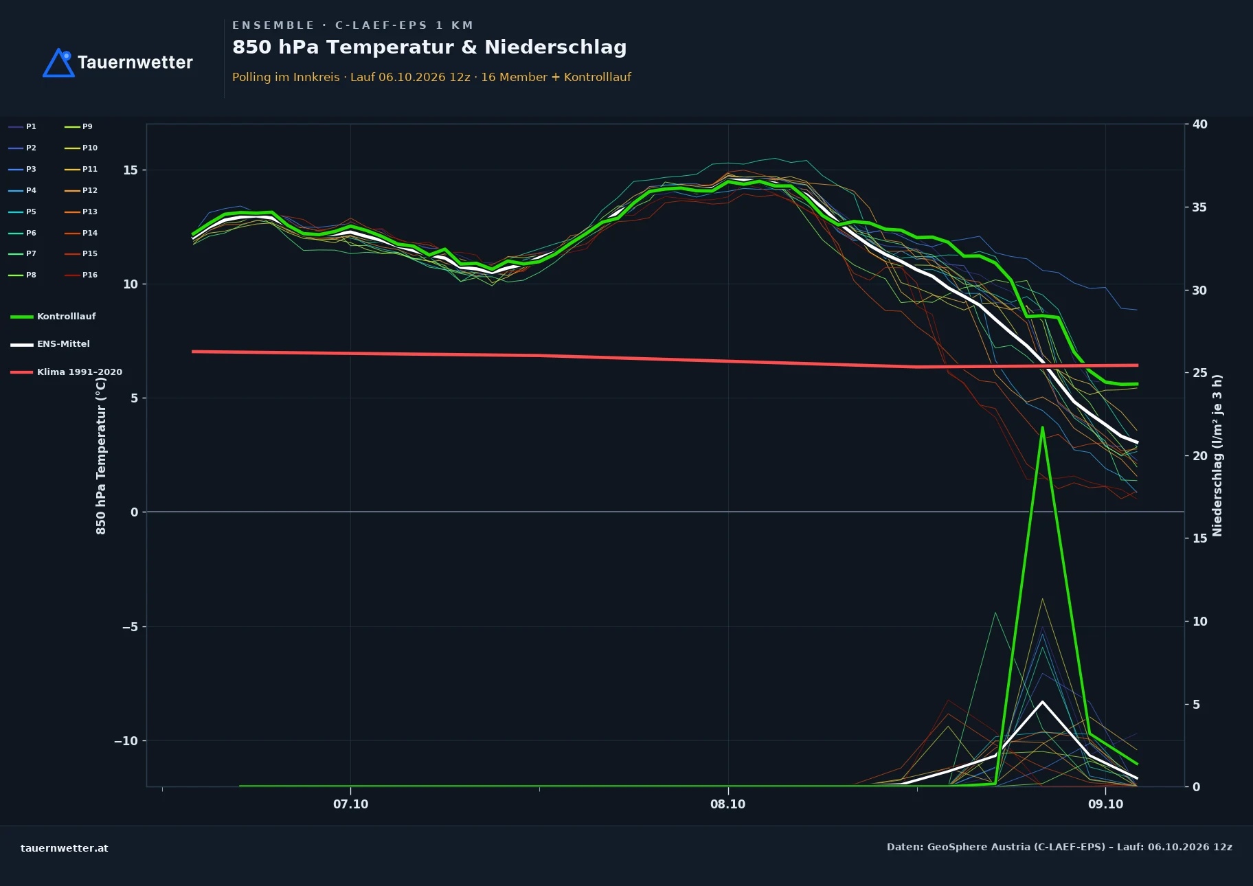 Ensemble-Diagramm Polling im Innkreis C-LAEF-EPS – 850 hPa Temperatur und Niederschlag, 60 Stunden
