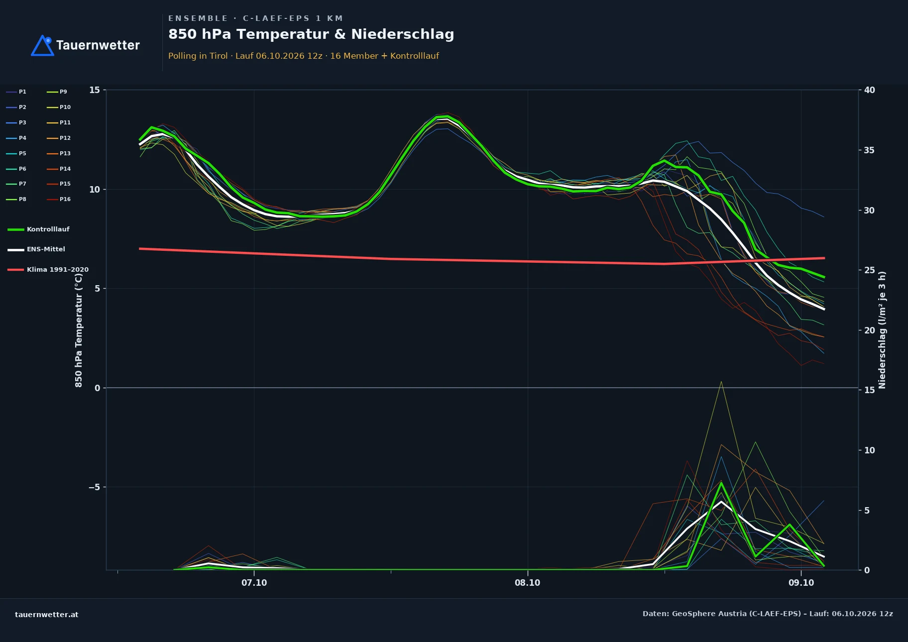Ensemble-Diagramm Polling in Tirol C-LAEF-EPS – 850 hPa Temperatur und Niederschlag, 60 Stunden