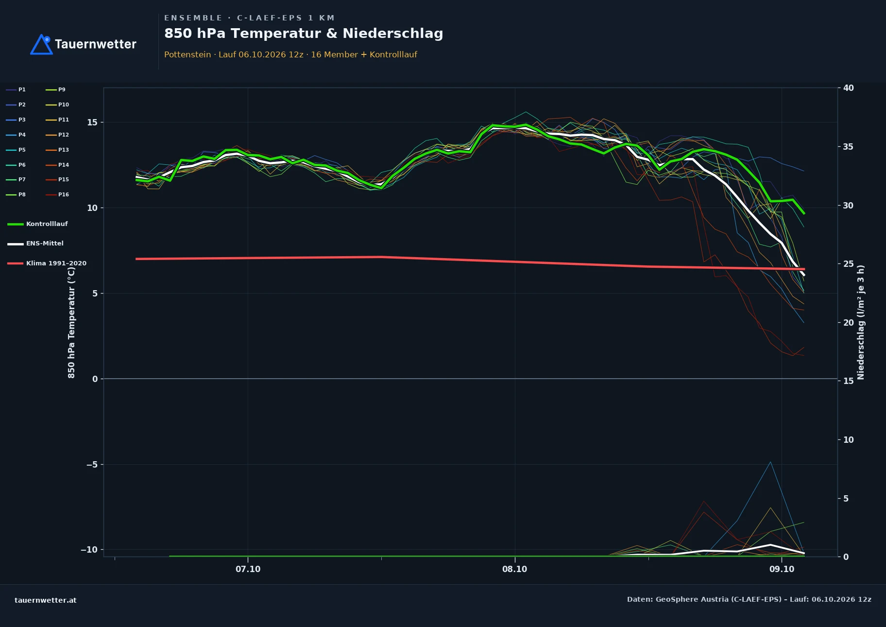 Ensemble-Diagramm Pottenstein C-LAEF-EPS – 850 hPa Temperatur und Niederschlag, 60 Stunden