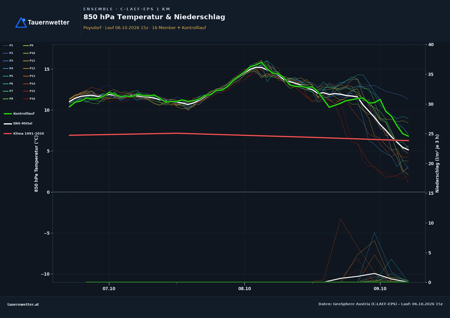 Ensemble-Diagramm Poysdorf C-LAEF-EPS – 850 hPa Temperatur und Niederschlag, 60 Stunden