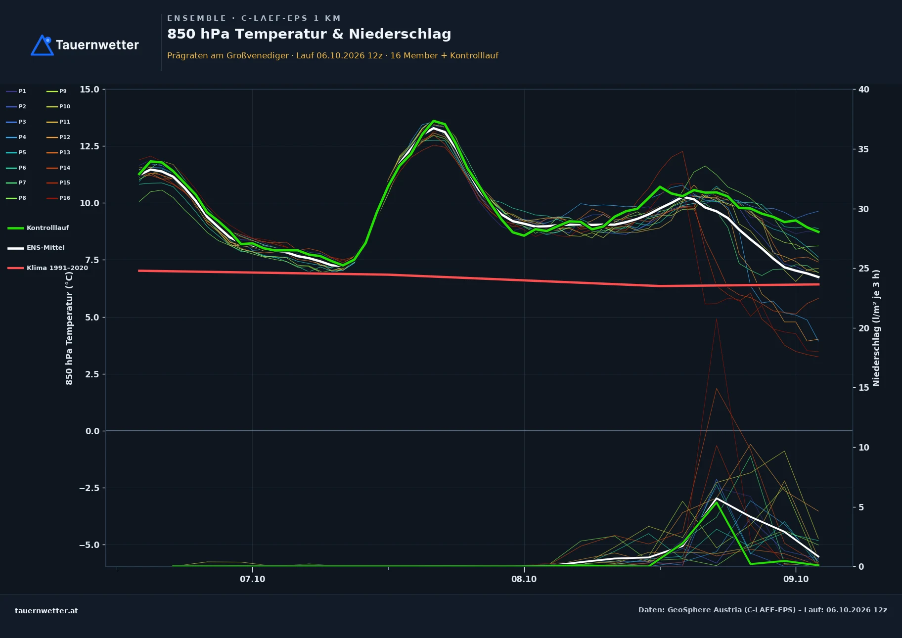 Ensemble-Diagramm Prägraten am Großvenediger C-LAEF-EPS – 850 hPa Temperatur und Niederschlag, 60 Stunden