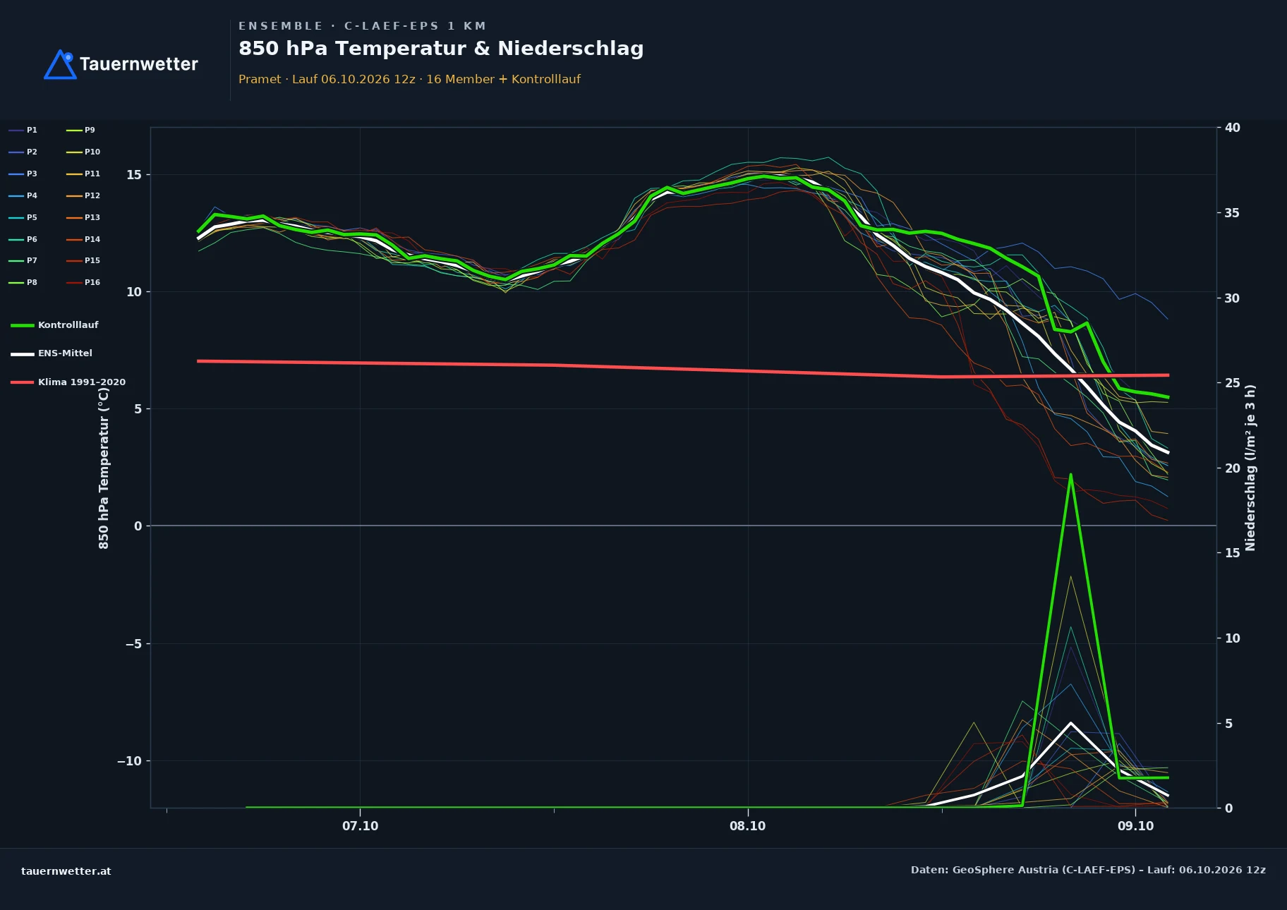 Ensemble-Diagramm Pramet C-LAEF-EPS – 850 hPa Temperatur und Niederschlag, 60 Stunden