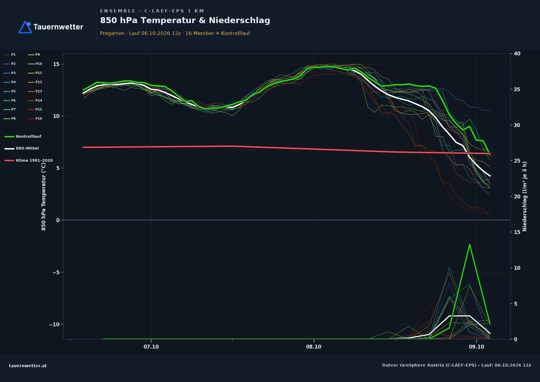 Ensemble-Diagramm Pregarten C-LAEF-EPS – 850 hPa Temperatur und Niederschlag, 60 Stunden