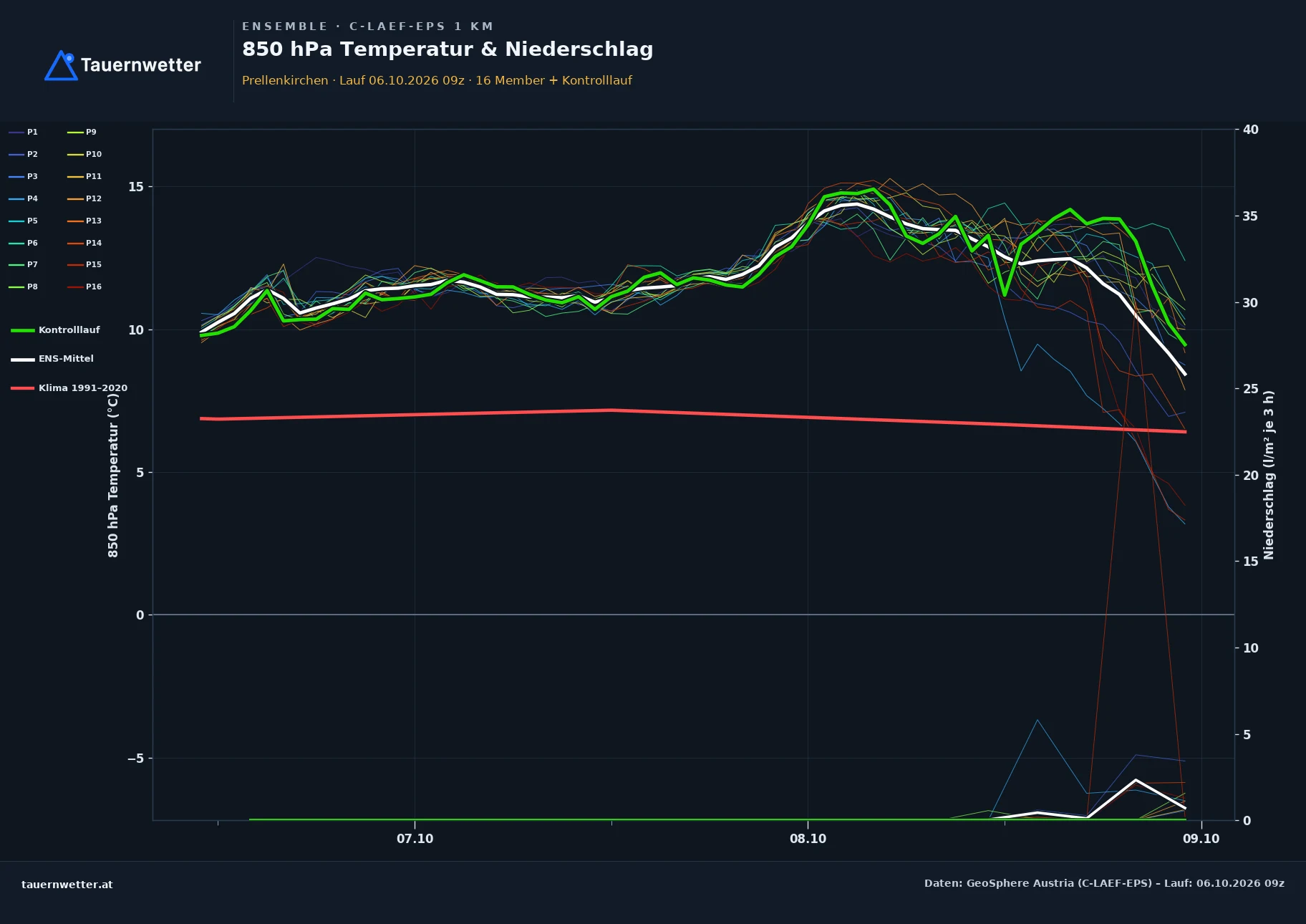 Ensemble-Diagramm Prellenkirchen C-LAEF-EPS – 850 hPa Temperatur und Niederschlag, 60 Stunden