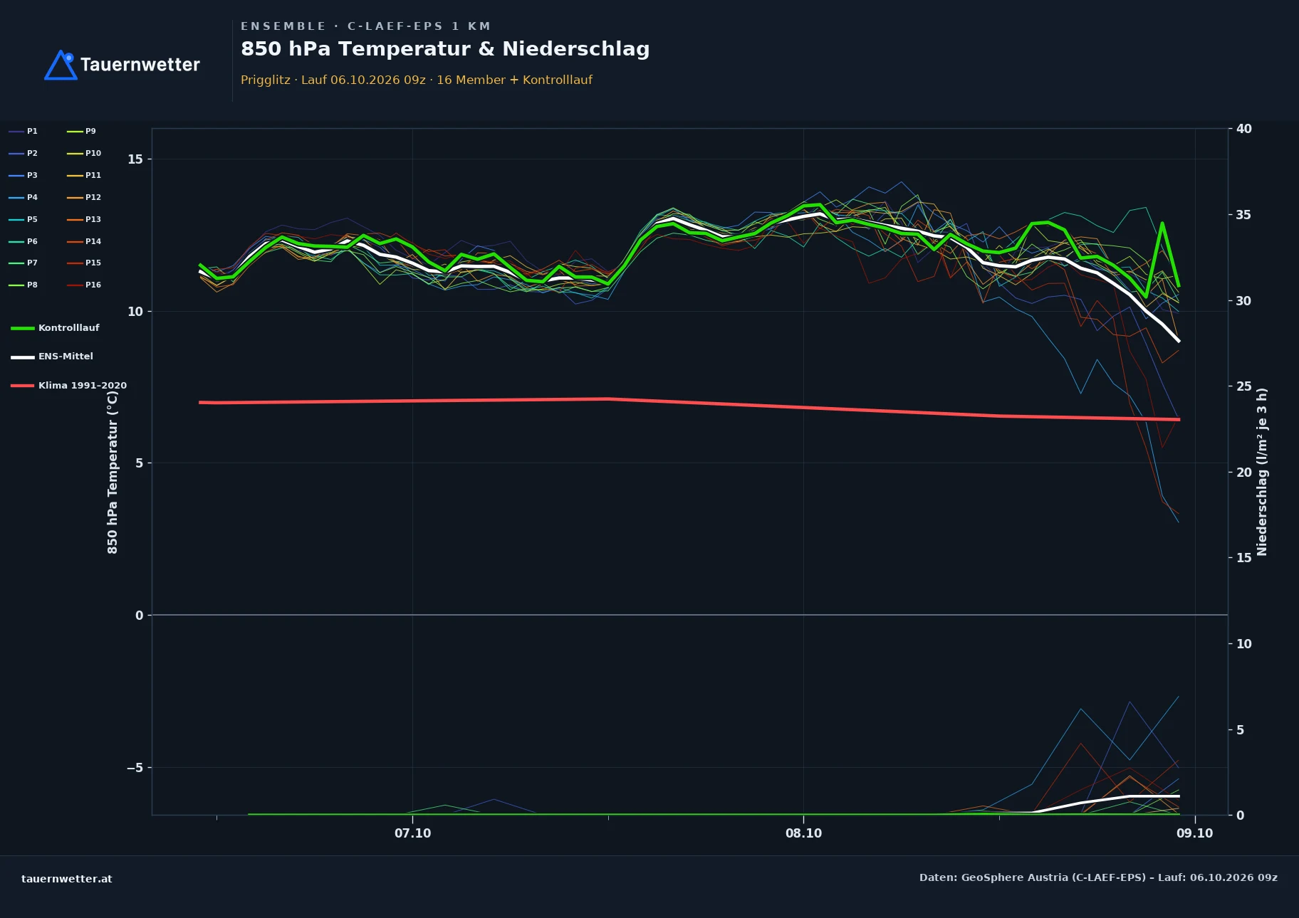 Ensemble-Diagramm Prigglitz C-LAEF-EPS – 850 hPa Temperatur und Niederschlag, 60 Stunden