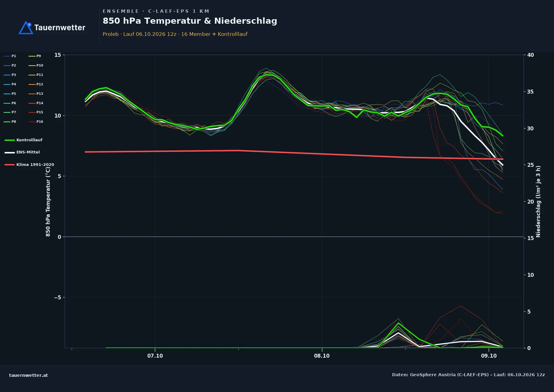 Ensemble-Diagramm Proleb C-LAEF-EPS – 850 hPa Temperatur und Niederschlag, 60 Stunden