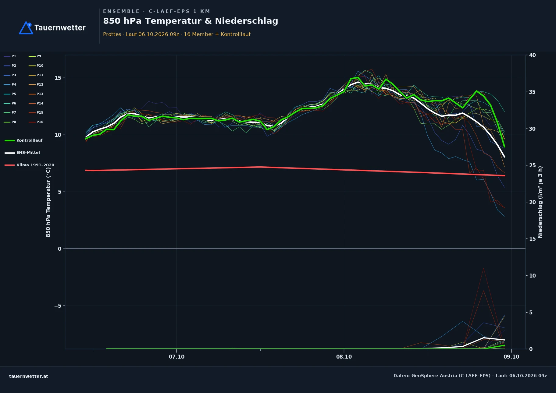Ensemble-Diagramm Prottes C-LAEF-EPS – 850 hPa Temperatur und Niederschlag, 60 Stunden