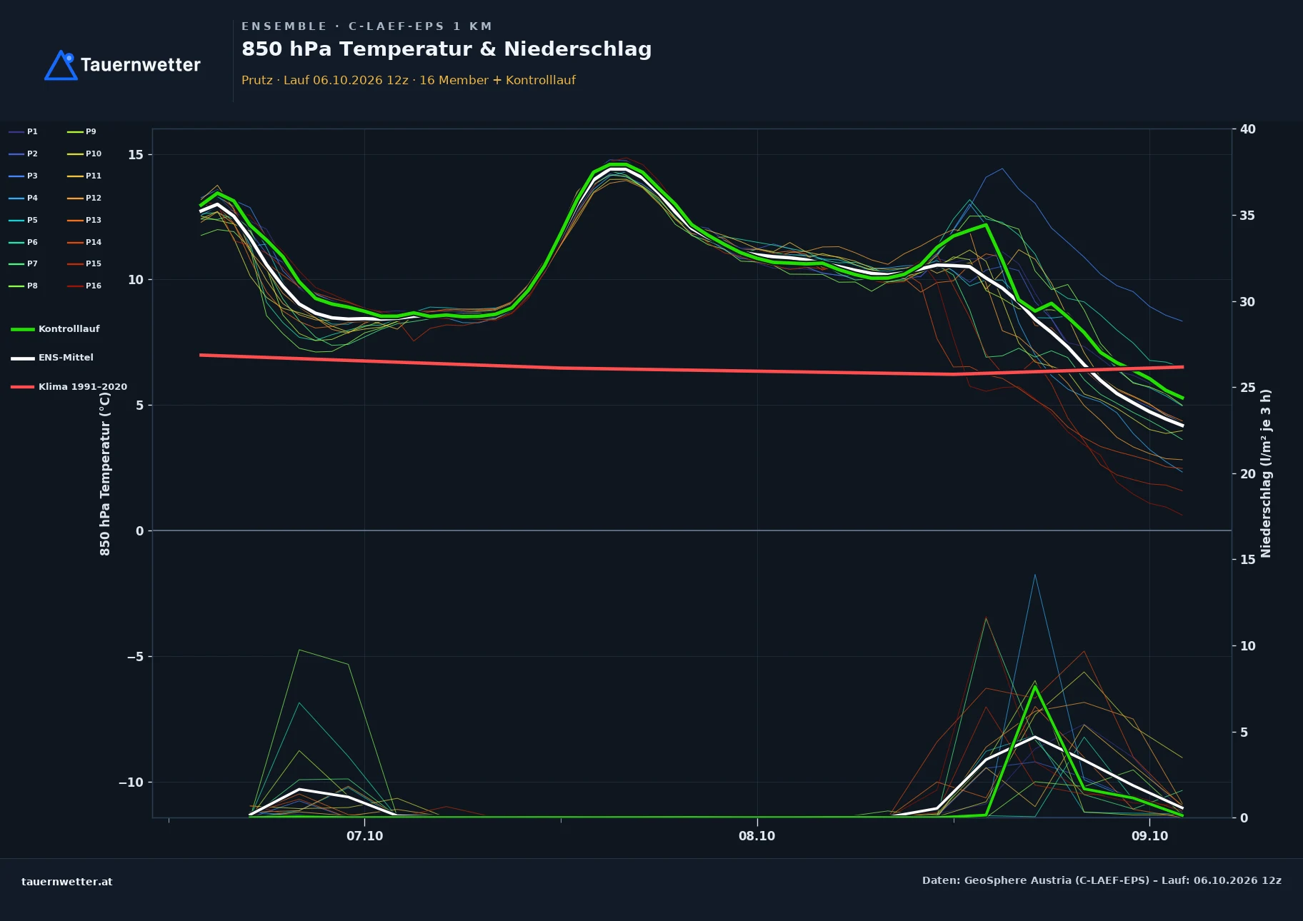 Ensemble-Diagramm Prutz C-LAEF-EPS – 850 hPa Temperatur und Niederschlag, 60 Stunden