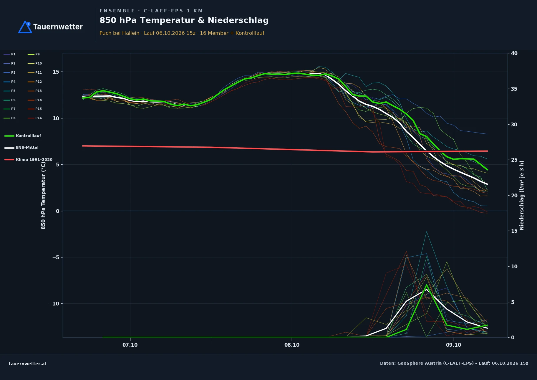 Ensemble-Diagramm Puch bei Hallein C-LAEF-EPS – 850 hPa Temperatur und Niederschlag, 60 Stunden